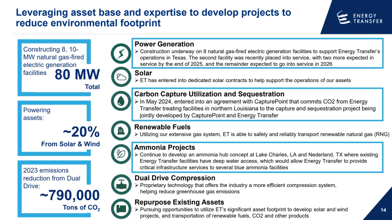 Leveraging asset base and expertise to develop projects to 
reduce environmental footprint
14
Dual Drive Compression
 Proprietary technology that offers the industry a more efficient compression system, 
helping reduce greenhouse gas emissions
Renewable Fuels
 Utilizing our extensive gas system, ET is able to safely and reliably transport renewable natural gas (RNG)
Solar
 ET has entered into dedicated solar contracts to help support the operations of our assets
Repurpose Existing Assets
 Pursuing opportunities to utilize ET’s significant asset footprint to develop solar and wind 
projects, and transportation of renewable fuels, CO2 and other products
Powering 
assets:
~20%
From Solar & Wind
80 MW
Total
Constructing 8, 10-
MW natural gas-fired 
electric generation 
facilities
Carbon Capture Utilization and Sequestration
 In May 2024, entered into an agreement with CapturePoint that commits CO2 from Energy 
Transfer treating facilities in northern Louisiana to the capture and sequestration project being 
jointly developed by CapturePoint and Energy Transfer
Ammonia Projects
 Continue to develop an ammonia hub concept at Lake Charles, LA and Nederland, TX where existing 
Energy Transfer facilities have deep water access, which would allow Energy Transfer to provide 
critical infrastructure services to several blue ammonia facilities
~790,000
Tons of CO2
2023 emissions 
reduction from Dual 
Drive:
Power Generation
 Construction underway on 8 natural gas-fired electric generation facilities to support Energy Transfer’s 
operations in Texas. The second facility was recently placed into service, with two more expected in 
service by the end of 2025, and the remainder expected to go into service in 2026