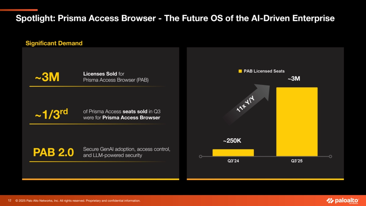 © 2025 Palo Alto Networks, Inc. All rights reserved. Proprietary and confidential information.
Spotlight: Prisma Access Browser - The Future OS of the AI-Driven Enterprise 
Significant Demand 
~3M Licenses Sold for 
Prisma Access Browser (PAB)
~1/3rd of Prisma Access seats sold in Q3 
were for Prisma Access Browser
PAB 2.0 Secure GenAI adoption, access control, 
and LLM-powered security
11x Y/Y
~250K
~3M
12