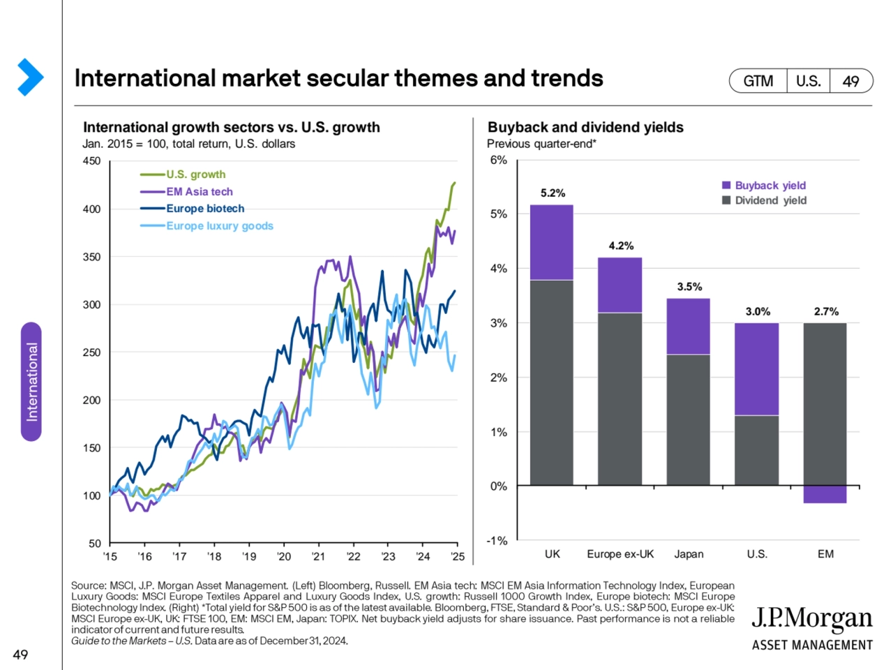 International growth sectors vs. U.S. growth Buyback and dividend yields
Jan. 2015 = 100, total re…