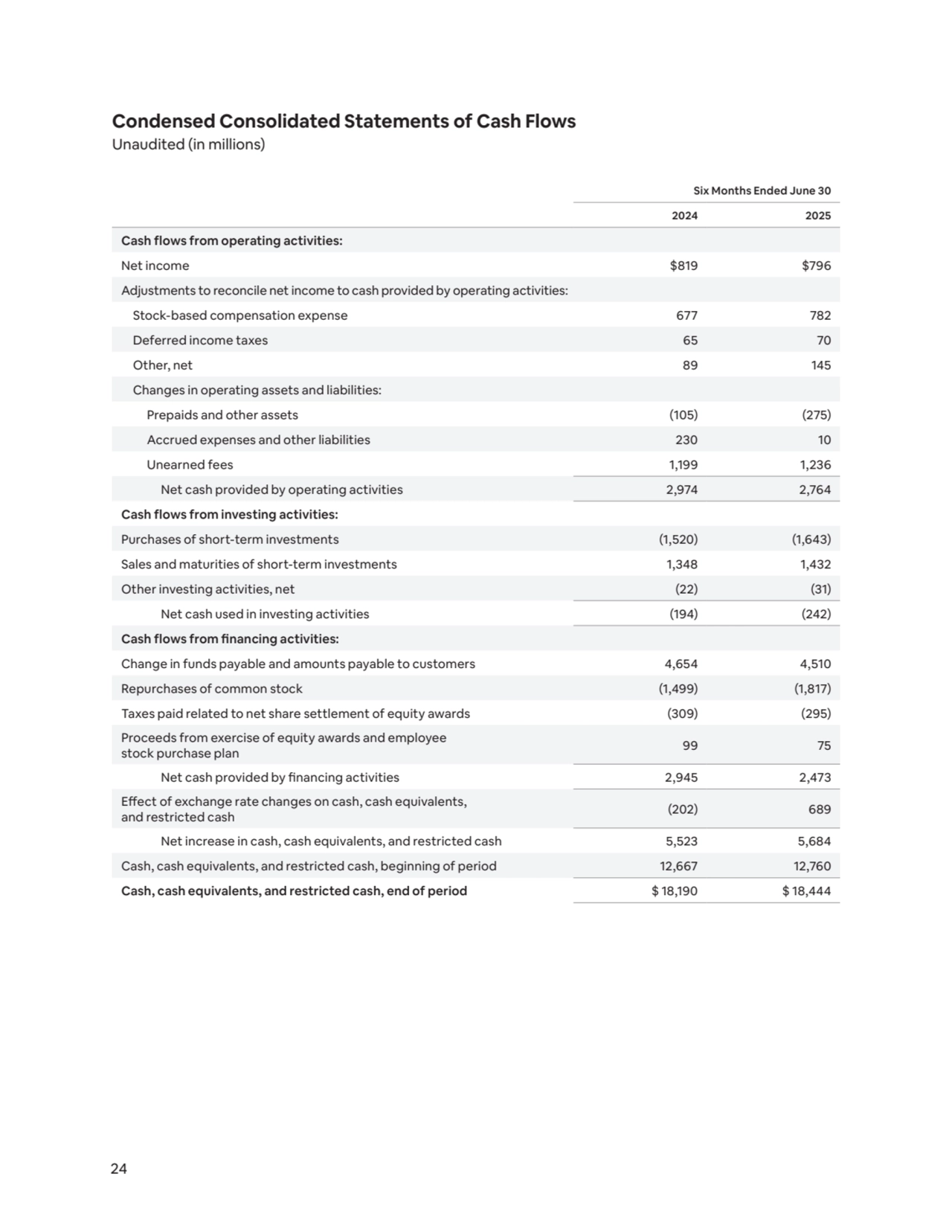 24
Condensed Consolidated Statements of Cash Flows 
Unaudited (in millions)
Six Months Ended June 30
2024 2025
Cash flows from operating activities:
Net income $819 $796 
Adjustments to reconcile net income to cash provided by operating activities:
Stock-based compensation expense 677 782 
Deferred income taxes 65 70 
Other, net 89 145 
Changes in operating assets and liabilities:
Prepaids and other assets (105) (275)
Accrued expenses and other liabilities 230 10 
Unearned fees 1,199 1,236 
Net cash provided by operating activities 2,974 2,764 
Cash flows from investing activities:
Purchases of short-term investments (1,520) (1,643)
Sales and maturities of short-term investments 1,348 1,432 
Other investing activities, net (22) (31)
Net cash used in investing activities (194) (242)
Cash flows from financing activities:
Change in funds payable and amounts payable to customers 4,654 4,510 
Repurchases of common stock (1,499) (1,817)
Taxes paid related to net share settlement of equity awards (309) (295)
Proceeds from exercise of equity awards and employee 
stock purchase plan 99 75 
Net cash provided by financing activities 2,945 2,473 
Effect of exchange rate changes on cash, cash equivalents, 
and restricted cash (202) 689 
Net increase in cash, cash equivalents, and restricted cash 5,523 5,684 
Cash, cash equivalents, and restricted cash, beginning of period 12,667 12,760 
Cash, cash equivalents, and restricted cash, end of period $ 18,190 $ 18,444 