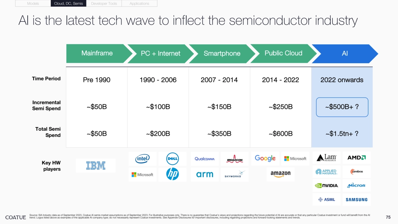 Pre 1990 1990 - 2006 2007 - 2014 2014 - 2022 2022 onwards
~$50B ~$100B ~$150B ~$250B ~$500B+ ?
~$50B ~$200B ~$350B ~$600B ~$1.5tn+ ?
75
Mainframe PC + Internet Smartphone Public Cloud AI
Time Period
Total Semi 
Spend
Key HW 
players
Source: SIA Industry data as of September 2023, Coatue AI semis market assumptions as of September 2023. For illustrative purposes only. There is no guarantee that Coatue’s views and projections regarding the future potential of AI are accurate or that any particular Coatue investment or fund will benefit from the AI 
trend. Logos listed above as examples of the applicable AI company type; do not necessarily represent Coatue investments. See Appendix-Disclosures for important disclosures, including regarding projections and forward-looking statements and trends.
Incremental 
Semi Spend
AI is the latest tech wave to inflect the semiconductor industry
Models Cloud, DC, Semis Developer Tools Applications