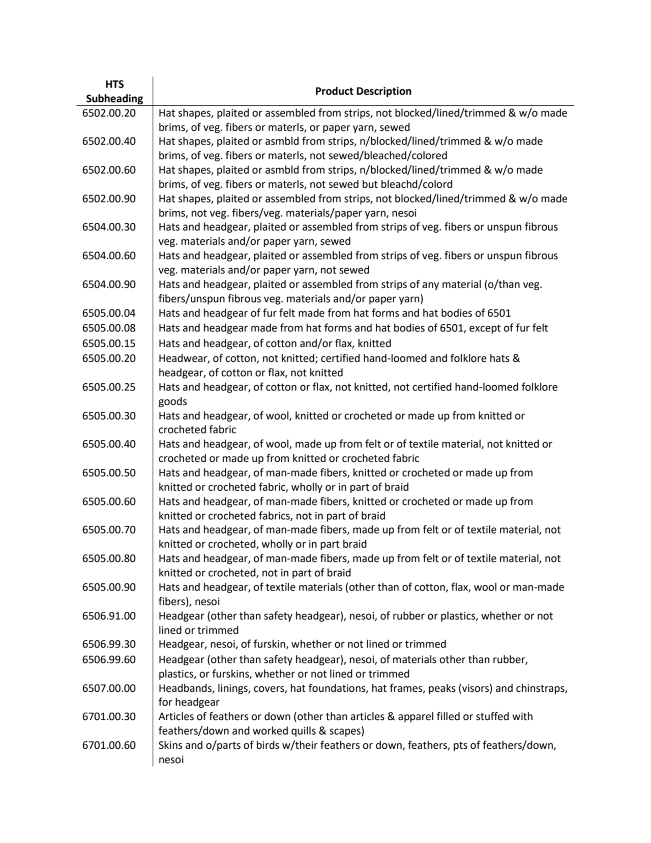 HTS 
Subheading Product Description
6502.00.20 Hat shapes, plaited or assembled from strips, not …