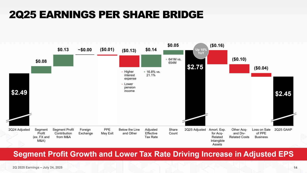 2Q 2025 Earnings – July 24, 2025
2Q24 Adjusted Segment
Profit
(ex. FX and
M&A)
Segment Profit
Contribution
 from M&A
Foreign
 Exchange
PPE
May Exit
Below the Line
 and Other
Adjusted
Effective
Tax Rate
Share
Count
2Q25 Adjusted Amort. Exp.
for AcqRelated
 Intangible
Assets
Other Acqand DivRelated Costs
Loss on Sale
of PPE
Business
2Q25 GAAP
14
Segment Profit Growth and Lower Tax Rate Driving Increase in Adjusted EPS
2Q25 EARNINGS PER SHARE BRIDGE
‒ Higher
interest 
expense
‒ Lower 
pension 
income
+ 16.8% vs. 
21.1%
14
$2.49
$2.75
$0.08
~$0.00 ($0.13) $0.14 Up 10%
YoY
+ 641M vs. 
654M
($0.16)
($0.10)
$2.45
$0.13 ($0.01)
($0.04)
$0.05
