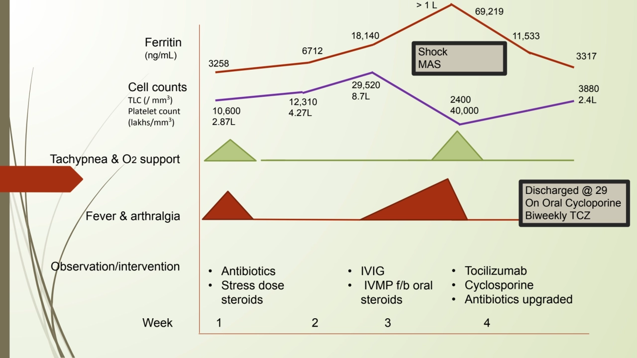 Week 1 2 3 4 
Ferritin 
(ng/mL)
Cell counts
TLC (/ mm3)
Platelet count 
(lakhs/mm3)
Tachypne…