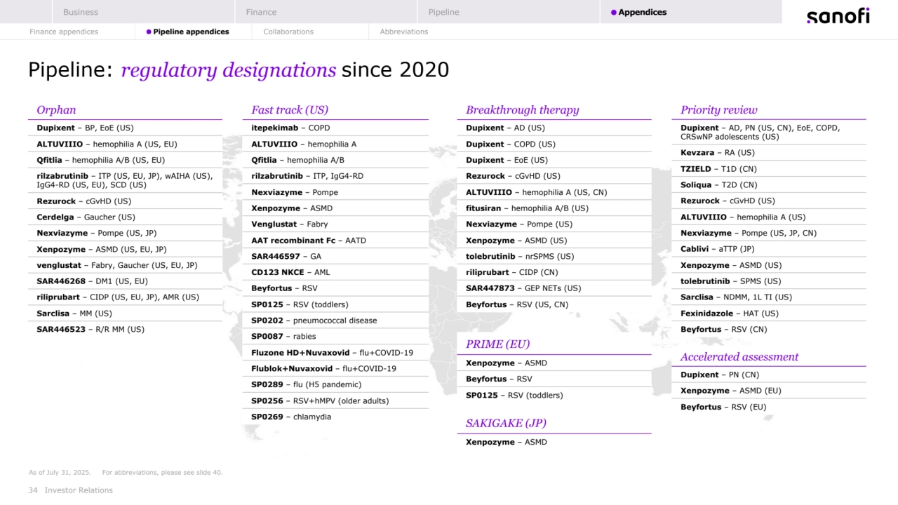 SAKIGAKE (JP)
Xenpozyme – ASMD
34 Investor Relations
As of July 31, 2025. For abbreviations, please see slide 40.
Pipeline: regulatory designations since 2020
Breakthrough therapy
Dupixent – AD (US)
Dupixent – COPD (US)
Dupixent – EoE (US)
Rezurock – cGvHD (US)
ALTUVIIIO – hemophilia A (US, CN)
fitusiran – hemophilia A/B (US)
Nexviazyme – Pompe (US)
Xenpozyme – ASMD (US)
tolebrutinib – nrSPMS (US)
riliprubart – CIDP (CN)
SAR447873 – GEP NETs (US)
Beyfortus – RSV (US, CN)
PRIME (EU)
Xenpozyme – ASMD
Beyfortus – RSV
SP0125 – RSV (toddlers)
Fast track (US)
itepekimab – COPD
ALTUVIIIO – hemophilia A
Qfitlia – hemophilia A/B
rilzabrutinib – ITP, IgG4-RD
Nexviazyme – Pompe
Xenpozyme – ASMD
Venglustat – Fabry
AAT recombinant Fc – AATD
SAR446597 – GA
CD123 NKCE – AML
Beyfortus – RSV
SP0125 – RSV (toddlers)
SP0202 – pneumococcal disease
SP0087 – rabies
Fluzone HD+Nuvaxovid – flu+COVID-19 
Flublok+Nuvaxovid – flu+COVID-19 
SP0289 – flu (H5 pandemic)
SP0256 – RSV+hMPV (older adults)
SP0269 – chlamydia
Priority review
Dupixent – AD, PN (US, CN), EoE, COPD, 
CRSwNP adolescents (US)
Kevzara – RA (US)
TZIELD – T1D (CN)
Soliqua – T2D (CN)
Rezurock – cGvHD (US)
ALTUVIIIO – hemophilia A (US) 
Nexviazyme – Pompe (US, JP, CN)
Cablivi – aTTP (JP)
Xenpozyme – ASMD (US)
tolebrutinib – SPMS (US)
Sarclisa – NDMM, 1L TI (US)
Fexinidazole – HAT (US)
Beyfortus – RSV (CN)
Accelerated assessment
Dupixent – PN (CN)
Xenpozyme – ASMD (EU)
Beyfortus – RSV (EU)
Orphan
Dupixent – BP, EoE (US)
ALTUVIIIO – hemophilia A (US, EU)
Qfitlia – hemophilia A/B (US, EU)
rilzabrutinib – ITP (US, EU, JP), wAIHA (US), 
IgG4-RD (US, EU), SCD (US)
Rezurock – cGvHD (US)
Cerdelga – Gaucher (US)
Nexviazyme – Pompe (US, JP)
Xenpozyme – ASMD (US, EU, JP)
venglustat – Fabry, Gaucher (US, EU, JP)
SAR446268 – DM1 (US, EU)
riliprubart – CIDP (US, EU, JP), AMR (US)
Sarclisa – MM (US)
SAR446523 – R/R MM (US)
Business Finance Pipeline Appendices
Finance appendices Pipeline appendices Collaborations Abbreviations