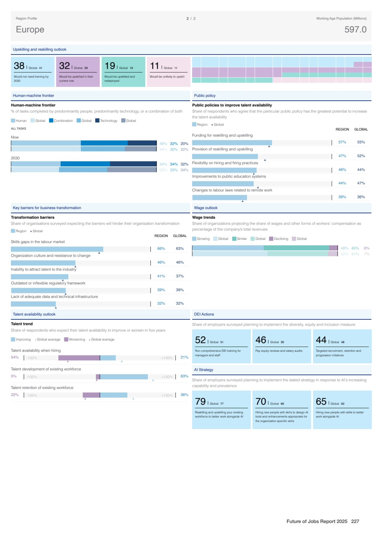 Upskilling and reskilling outlook
38 Global 41
Would not need training by
2030
32 Global 29
Wo…