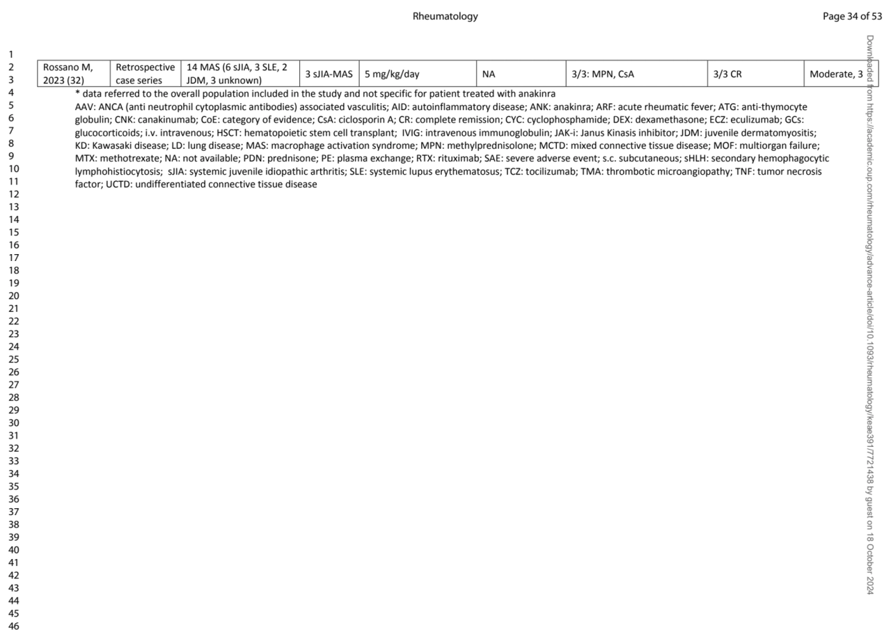 Rossano M, 
2023 (32)
Retrospective 
case series
14 MAS (6 sJIA, 3 SLE, 2 
JDM, 3 unknown) 3 s…