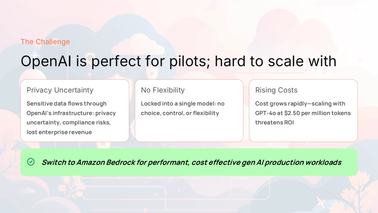 preencoded.png
The Challenge
OpenAI is perfect for pilots; hard to scale with
Privacy Uncertainty
Sensitive data flows through 
OpenAI's infrastructure: privacy 
uncertainty, compliance risks, 
lost enterprise revenue
No Flexibility
Locked into a single model: no 
choice, control, or flexibility
Rising Costs
Cost grows rapidly—scaling with 
GPT-4o at $2.50 per million tokens 
threatens ROI
Switch to Amazon Bedrock for performant, cost effective gen AI production workloads 