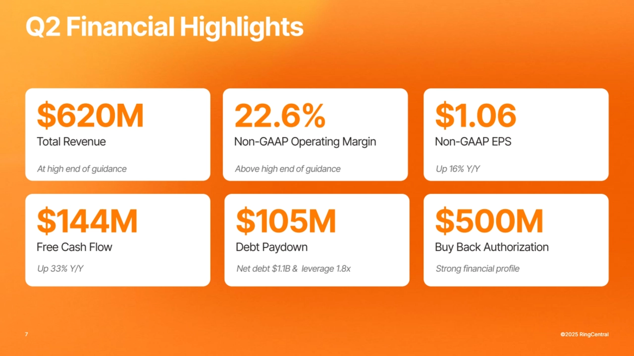 7 ©2025 RingCentral
$620M
Total Revenue
$1.06
Non-GAAP EPS
Q2 Financial Highlights
At high end of guidance Up 16% Y/Y
$144M
Free Cash Flow
$105M
Debt Paydown
$500M
Buy Back Authorization
Up 33% Y/Y Net debt $1.1B & leverage 1.8x Strong financial profile
22.6%
Non-GAAP Operating Margin
Above high end of guidance