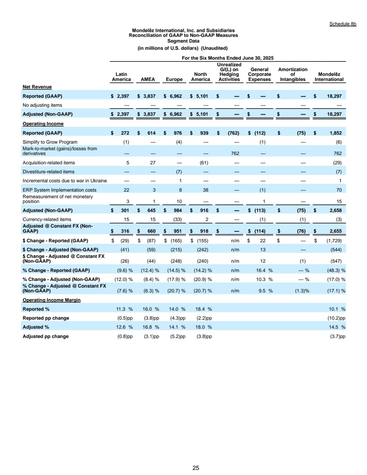  25
Schedule 8b
Mondelēz International, Inc. and Subsidiaries
Reconciliation of GAAP to Non-GAAP Measures
Segment Data
(in millions of U.S. dollars) (Unaudited)
For the Six Months Ended June 30, 2025
Latin 
America AMEA Europe
North 
America
Unrealized 
G/(L) on 
Hedging 
Activities
General 
Corporate 
Expenses
Amortization 
of 
Intangibles
Mondelēz 
International
Net Revenue
Reported (GAAP) $ 2,397 $ 3,837 $ 6,962 $ 5,101 $ — $ — $ — $ 18,297
No adjusting items — — — — — — — —
Adjusted (Non-GAAP) $ 2,397 $ 3,837 $ 6,962 $ 5,101 $ — $ — $ — $ 18,297
Operating Income
Reported (GAAP) $ 272 $ 614 $ 976 $ 939 $ (762) $ (112) $ (75) $ 1,852
Simplify to Grow Program (1) — (4) — — (1) — (6)
Mark-to-market (gains)/losses from 
derivatives — — — — 762 — — 762
Acquisition-related items 5 27 — (61) — — — (29)
Divestiture-related items — — (7) — — — — (7)
Incremental costs due to war in Ukraine — — 1 — — — — 1
ERP System Implementation costs 22 3 8 38 — (1) — 70
Remeasurement of net monetary 
position 3 1 10 — — 1 — 15
Adjusted (Non-GAAP) $ 301 $ 645 $ 984 $ 916 $ — $ (113) $ (75) $ 2,658
Currency-related items 15 15 (33) 2 — (1) (1) (3)
Adjusted @ Constant FX (NonGAAP) $ 316 $ 660 $ 951 $ 918 $ — $ (114) $ (76) $ 2,655
$ Change - Reported (GAAP) $ (29) $ (87) $ (165) $ (155) n/m $ 22 $ — $ (1,729)
$ Change - Adjusted (Non-GAAP) (41) (59) (215) (242) n/m 13 — (544)
$ Change - Adjusted @ Constant FX 
(Non-GAAP) (26) (44) (248) (240) n/m 12 (1) (547)
% Change - Reported (GAAP) (9.6) % (12.4) % (14.5) % (14.2) % n/m 16.4 % — % (48.3) %
% Change - Adjusted (Non-GAAP) (12.0) % (8.4) % (17.9) % (20.9) % n/m 10.3 % — % (17.0) %
% Change - Adjusted @ Constant FX 
(Non-GAAP) (7.6) % (6.3) % (20.7) % (20.7) % n/m 9.5 % (1.3)% (17.1) %
Operating Income Margin
Reported % 11.3 % 16.0 % 14.0 % 18.4 % 10.1 %
Reported pp change (0.5)pp (3.8)pp (4.3)pp (2.2)pp (10.2)pp
Adjusted % 12.6 % 16.8 % 14.1 % 18.0 % 14.5 %
Adjusted pp change (0.8)pp (3.1)pp (5.2)pp (3.8)pp (3.7)pp