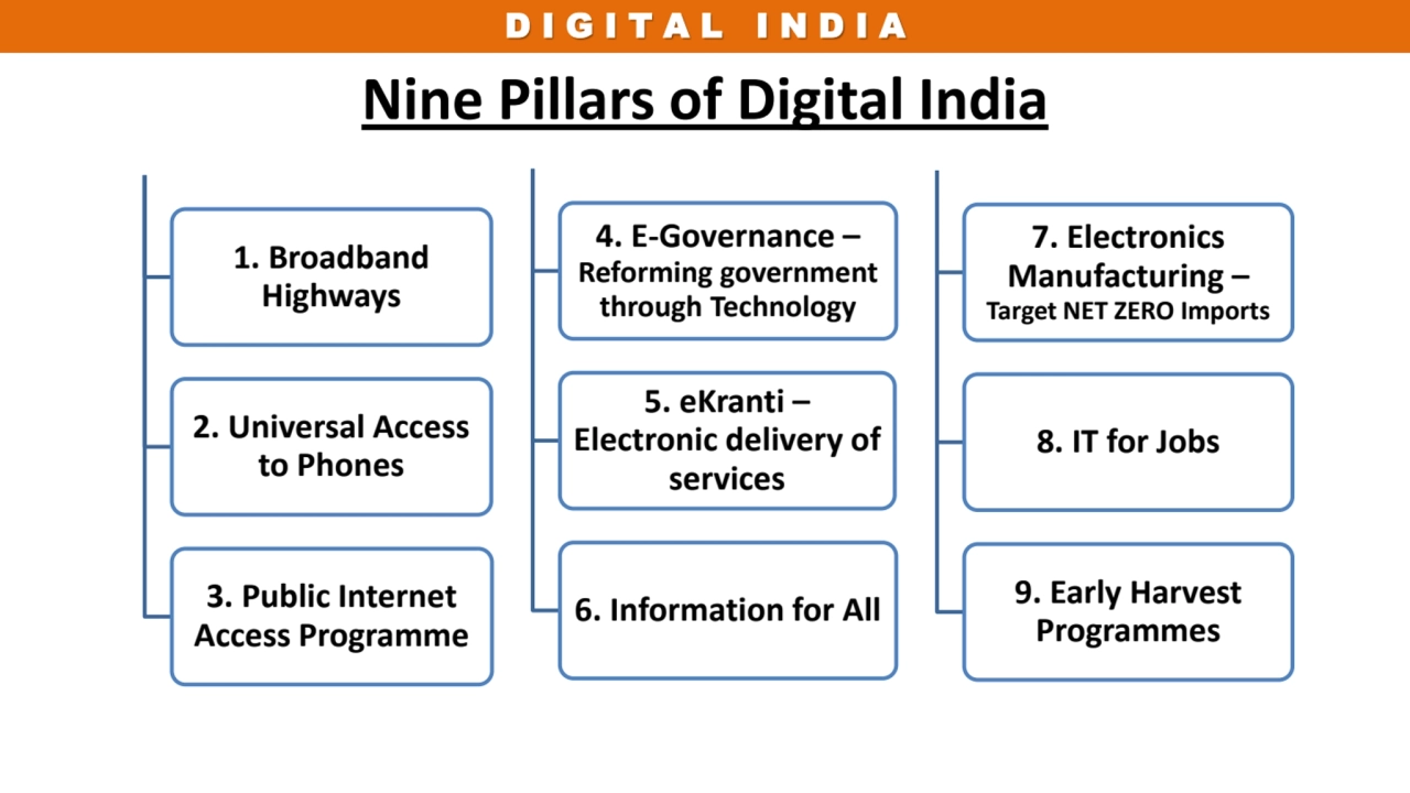 D I G I T A L I N D I A 
Nine Pillars of Digital India
1. Broadband 
Highways
2. Universal Acce…