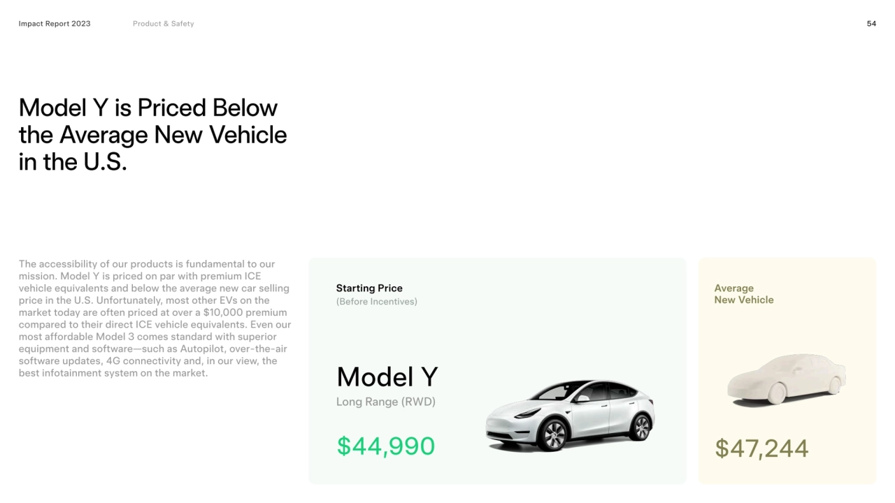 54
Model Y is priced Below 
the Average New Vehicle 
in the U.S.
Impact Report 2023
$47,244
A…