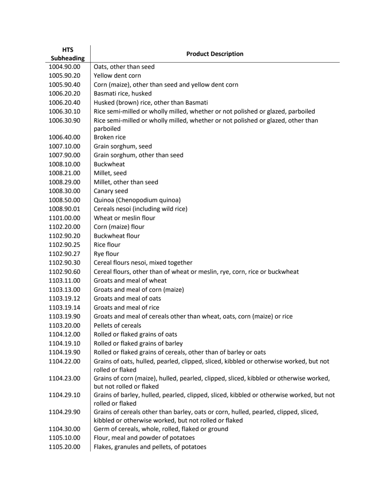 HTS 
Subheading Product Description
1004.90.00 Oats, other than seed
1005.90.20 Yellow dent corn…