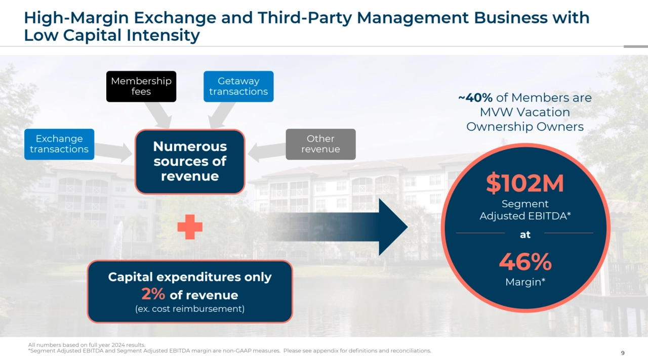 Numerous 
sources of 
revenue
Exchange 
transactions
Membership 
fees
Getaway
transactions
Other 
revenue
High-Margin Exchange and Third-Party Management Business with 
Low Capital Intensity
9
All numbers based on full year 2024 results.
*Segment Adjusted EBITDA and Segment Adjusted EBITDA margin are non-GAAP measures. Please see appendix for definitions and reconciliations.
Capital expenditures only 
2% of revenue
(ex. cost reimbursement)
$102M
Segment
Adjusted EBITDA*
at
46%
Margin*
~40% of Members are 
MVW Vacation 
Ownership Owners