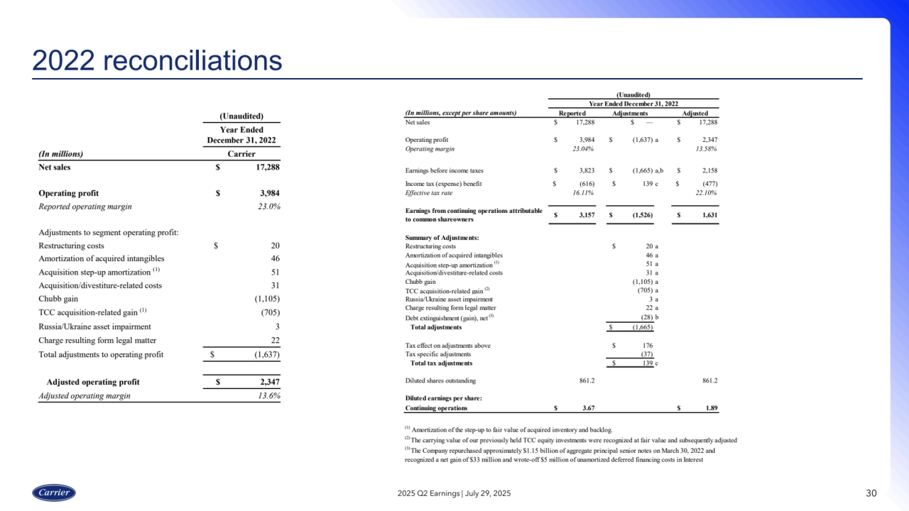 30
2022 reconciliations
2025 Q2 Earnings | July 29, 2025
(In millions, except per share amounts) Reported Adjustments Adjusted
Net sales $ 17,288 $ — $ 17,288
Operating profit $ 3,984 $ (1,637) a $ 2,347
Operating margin 23.04% 13.58%
Earnings before income taxes $ 3,823 $ (1,665) a,b $ 2,158
Income tax (expense) benefit $ (616) $ 139 c $ (477)
Effective tax rate 16.11% 22.10%
Earnings from continuing operations attributable
to common shareowners $ 3,157 $ (1,526) $ 1,631
Summary of Adjustments:
Restructuring costs $ 20 a
Amortization of acquired intangibles 46 a
Acquisition step-up amortization (1) 51 a
Acquisition/divestiture-related costs 31 a
Chubb gain (1,105) a
TCC acquisition-related gain (2) (705) a
Russia/Ukraine asset impairment 3 a
Charge resulting form legal matter 22 a
Debt extinguishment (gain), net (3) (28) b
Total adjustments $ (1,665)
Tax effect on adjustments above $ 176
Tax specific adjustments (37)
Total tax adjustments $ 139 c
Diluted shares outstanding 861.2 861.2
Diluted earnings per share:
Continuing operations $ 3.67 $ 1.89
(1) Amortization of the step-up to fair value of acquired inventory and backlog.
(2) The carrying value of our previously held TCC equity investments were recognized at fair value and subsequently adjusted.
(3) The Company repurchased approximately $1.15 billion of aggregate principal senior notes on March 30, 2022 and
recognized a net gain of $33 million and wrote-off $5 million of unamortized deferred financing costs in Interest
(Unaudited)
Year Ended December 31, 2022
(Unaudited)
Year Ended
December 31, 2022
(In millions) Carrier
Net sales $ 17,288
Operating profit $ 3,984
Reported operating margin 23.0%
Adjustments to segment operating profit:
Restructuring costs $ 20
Amortization of acquired intangibles 46
Acquisition step-up amortization (1) 51
Acquisition/divestiture-related costs 31
Chubb gain (1,105)
TCC acquisition-related gain (1) (705)
Russia/Ukraine asset impairment 3
Charge resulting form legal matter 22
Total adjustments to operating profit $ (1,637)
Adjusted operating profit $ 2,347
Adjusted operating margin 13.6%
