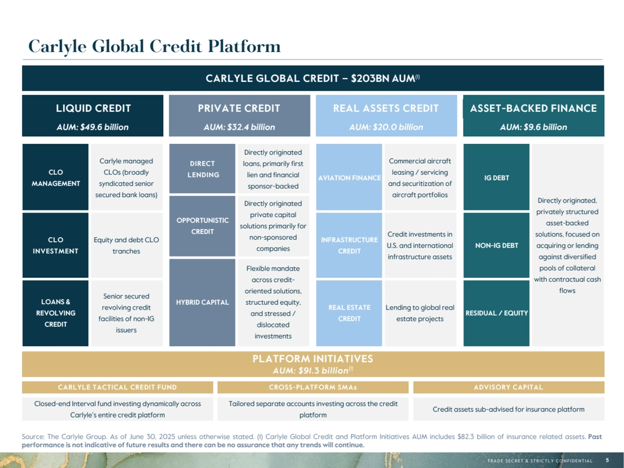 T R A D E S E C R E T & S T R I C T L Y C O N F I D E N T I A L 5
AUM: $9.6 billion
ASSET-BACKED FINANCE
Carlyle Global Credit Platform
Source: The Carlyle Group. As of June 30, 2025 unless otherwise stated. (1) Carlyle Global Credit and Platform Initiatives AUM includes $82.3 billion of insurance related assets. Past 
performance is not indicative of future results and there can be no assurance that any trends will continue. 
CARLYLE GLOBAL CREDIT – $203BN AUM(1)
AUM: $49.6 billion
LIQUID CREDIT
AUM: $32.4 billion
PRIVATE CREDIT
AUM: $20.0 billion
REAL ASSETS CREDIT
CLO 
MANAGEMENT
Carlyle managed 
CLOs (broadly 
syndicated senior 
secured bank loans)
CLO 
INVESTMENT
Equity and debt CLO 
tranches
LOANS & 
REVOLVING 
CREDIT
Senior secured 
revolving credit 
facilities of non-IG 
issuers
DIRECT
 LENDING
Directly originated 
loans, primarily first 
lien and financial 
sponsor-backed
OPPORTUNISTIC 
CREDIT
Directly originated 
private capital 
solutions primarily for 
non-sponsored 
companies
HYBRID CAPITAL
Flexible mandate 
across creditoriented solutions, 
structured equity, 
and stressed / 
dislocated 
investments
AVIATION FINANCE
Commercial aircraft 
leasing / servicing 
and securitization of 
aircraft portfolios
INFRASTRUCTURE 
CREDIT
Credit investments in 
U.S. and international 
infrastructure assets
REAL ESTATE 
CREDIT
Lending to global real 
estate projects
PLATFORM INITIATIVES
AUM: $91.3 billion(1)
CARLYLE TACTICAL CREDIT FUND CROSS-PLATFORM SMAs ADVISORY CAPITAL
Closed-end Interval fund investing dynamically across 
Carlyle’s entire credit platform
Tailored separate accounts investing across the credit 
platform
Credit assets sub-advised for insurance platform
IG DEBT
Directly originated, 
privately structured 
asset-backed 
solutions, focused on 
acquiring or lending 
against diversified 
pools of collateral 
with contractual cash 
flows
NON-IG DEBT
RESIDUAL / EQUITY