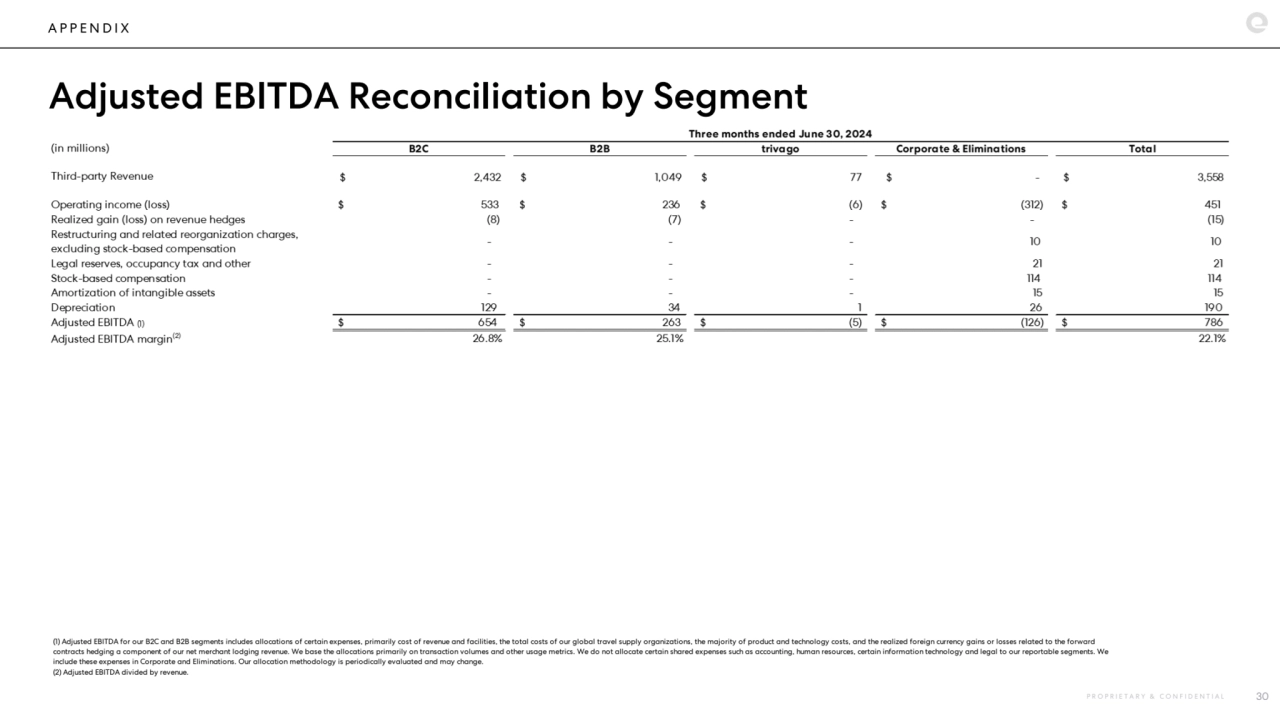A P P E N D I X
Adjusted EBITDA Reconciliation by Segment
P R O P R I E T A R Y & C O N F I D E N T I A L 30
(1) Adjusted EBITDA for our B2C and B2B segments includes allocations of certain expenses, primarily cost of revenue and facilities, the total costs of our global travel supply organizations, the majority of product and technology costs, and the realized foreign currency gains or losses related to the forward 
contracts hedging a component of our net merchant lodging revenue. We base the allocations primarily on transaction volumes and other usage metrics. We do not allocate certain shared expenses such as accounting, human resources, certain information technology and legal to our reportable segments. We 
include these expenses in Corporate and Eliminations. Our allocation methodology is periodically evaluated and may change.
(2) Adjusted EBITDA divided by revenue.