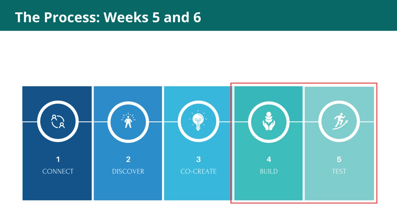 Acquia, 2013
Where are
the lowest
levels of
risk?
The Process: Weeks 5 and 6
5-Step Ordering …