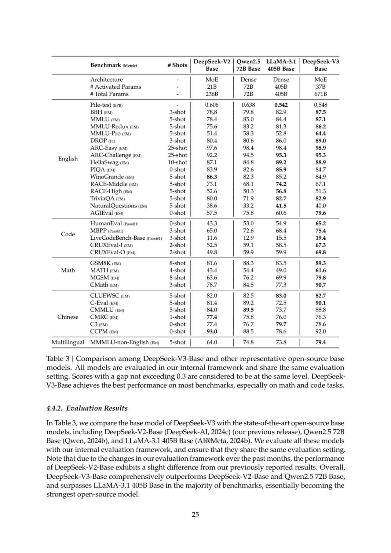 Benchmark (Metric) # Shots DeepSeek-V2 Qwen2.5 LLaMA-3.1 DeepSeek-V3
Base 72B Base 405B Base Base
Architecture - MoE Dense Dense MoE
# Activated Params - 21B 72B 405B 37B
# Total Params - 236B 72B 405B 671B
English
Pile-test (BPB) - 0.606 0.638 0.542 0.548
BBH (EM) 3-shot 78.8 79.8 82.9 87.5
MMLU (EM) 5-shot 78.4 85.0 84.4 87.1
MMLU-Redux (EM) 5-shot 75.6 83.2 81.3 86.2
MMLU-Pro (EM) 5-shot 51.4 58.3 52.8 64.4
DROP (F1) 3-shot 80.4 80.6 86.0 89.0
ARC-Easy (EM) 25-shot 97.6 98.4 98.4 98.9
ARC-Challenge (EM) 25-shot 92.2 94.5 95.3 95.3
HellaSwag (EM) 10-shot 87.1 84.8 89.2 88.9
PIQA (EM) 0-shot 83.9 82.6 85.9 84.7
WinoGrande (EM) 5-shot 86.3 82.3 85.2 84.9
RACE-Middle (EM) 5-shot 73.1 68.1 74.2 67.1
RACE-High (EM) 5-shot 52.6 50.3 56.8 51.3
TriviaQA (EM) 5-shot 80.0 71.9 82.7 82.9
NaturalQuestions (EM) 5-shot 38.6 33.2 41.5 40.0
AGIEval (EM) 0-shot 57.5 75.8 60.6 79.6
Code
HumanEval (Pass@1) 0-shot 43.3 53.0 54.9 65.2
MBPP (Pass@1) 3-shot 65.0 72.6 68.4 75.4
LiveCodeBench-Base (Pass@1) 3-shot 11.6 12.9 15.5 19.4
CRUXEval-I (EM) 2-shot 52.5 59.1 58.5 67.3
CRUXEval-O (EM) 2-shot 49.8 59.9 59.9 69.8
Math
GSM8K (EM) 8-shot 81.6 88.3 83.5 89.3
MATH (EM) 4-shot 43.4 54.4 49.0 61.6
MGSM (EM) 8-shot 63.6 76.2 69.9 79.8
CMath (EM) 3-shot 78.7 84.5 77.3 90.7
Chinese
CLUEWSC (EM) 5-shot 82.0 82.5 83.0 82.7
C-Eval (EM) 5-shot 81.4 89.2 72.5 90.1
CMMLU (EM) 5-shot 84.0 89.5 73.7 88.8
CMRC (EM) 1-shot 77.4 75.8 76.0 76.3
C3 (EM) 0-shot 77.4 76.7 79.7 78.6
CCPM (EM) 0-shot 93.0 88.5 78.6 92.0
Multilingual MMMLU-non-English (EM) 5-shot 64.0 74.8 73.8 79.4
Table 3 | Comparison among DeepSeek-V3-Base and other representative open-source base
models. All models are evaluated in our internal framework and share the same evaluation
setting. Scores with a gap not exceeding 0.3 are considered to be at the same level. DeepSeekV3-Base achieves the best performance on most benchmarks, especially on math and code tasks.
4.4.2. Evaluation Results
In Table 3, we compare the base model of DeepSeek-V3 with the state-of-the-art open-source base
models, including DeepSeek-V2-Base (DeepSeek-AI, 2024c) (our previous release), Qwen2.5 72B
Base (Qwen, 2024b), and LLaMA-3.1 405B Base (AI@Meta, 2024b). We evaluate all these models
with our internal evaluation framework, and ensure that they share the same evaluation setting.
Note that due to the changes in our evaluation framework over the past months, the performance
of DeepSeek-V2-Base exhibits a slight difference from our previously reported results. Overall,
DeepSeek-V3-Base comprehensively outperforms DeepSeek-V2-Base and Qwen2.5 72B Base,
and surpasses LLaMA-3.1 405B Base in the majority of benchmarks, essentially becoming the
strongest open-source model.
25