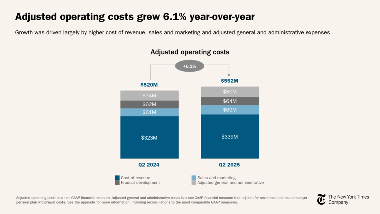 Adjusted operating costs grew 6.1% year-over-year
Growth was driven largely by higher cost of revenue, sales and marketing and adjusted general and administrative expenses
Adjusted operating costs
Adjusted operating costs is a non-GAAP financial measure. Adjusted general and administrative costs is a non-GAAP financial measure that adjusts for severance and multiemployer 
pension plan withdrawal costs. See the appendix for more information, including reconciliations to the most comparable GAAP measures.
$520M $552M
$323M $339M
$61M $69M
$62M $64M
$74M $80M
Cost of revenue Sales and marketing
Product development Adjusted general and administrative
Q2 2024 Q2 2025
+6.1%