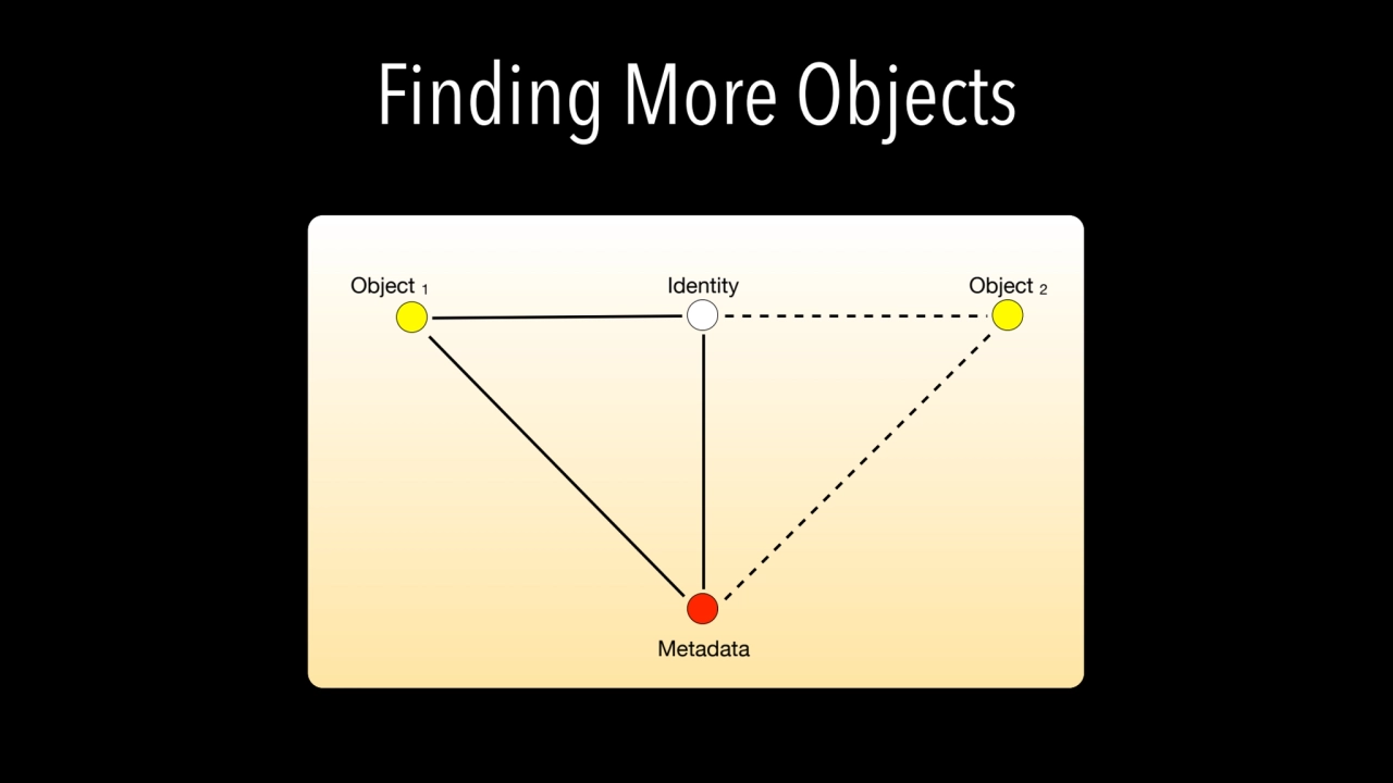 Finding More Objects
Metadata
Object 1 Identity Object 2