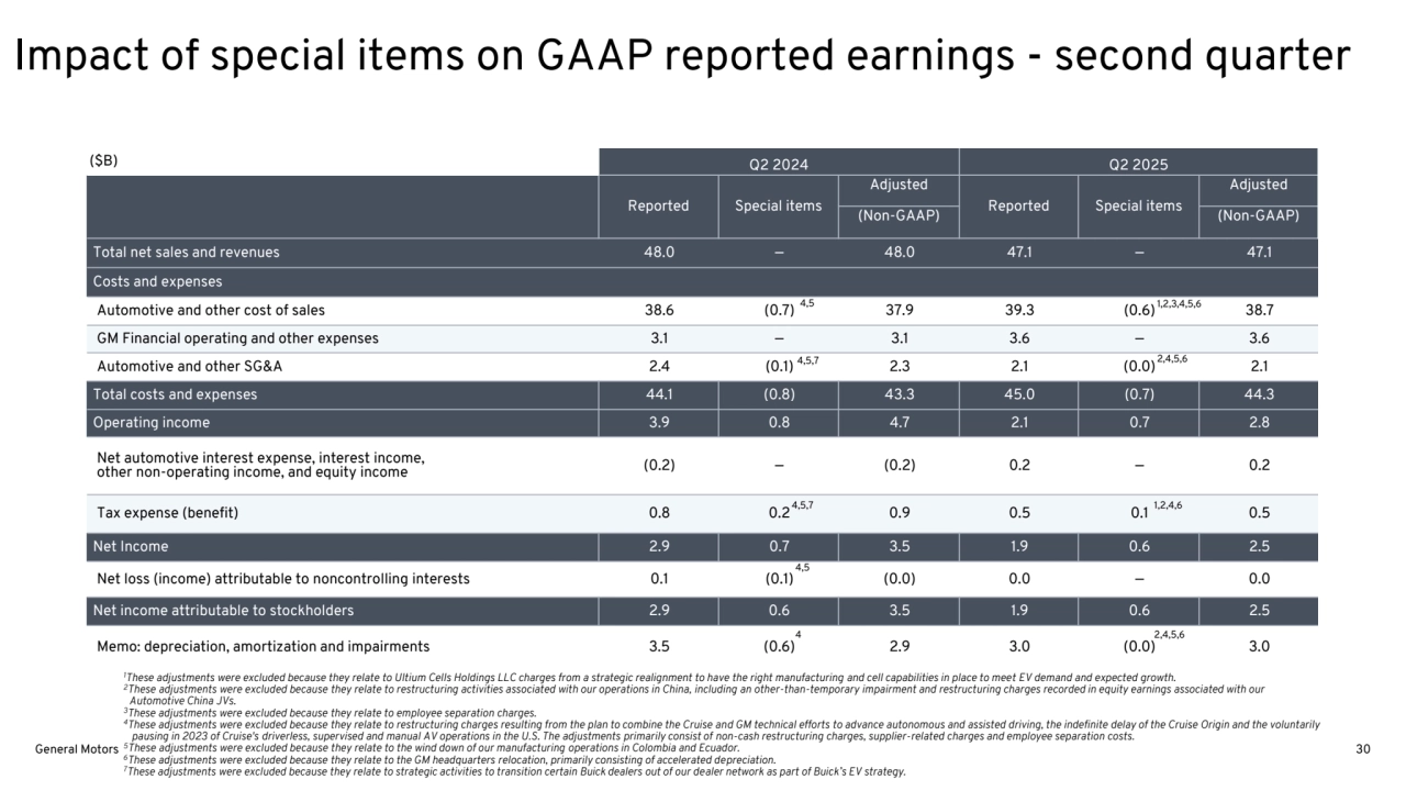 ($B) Q2 2024 Q2 2025
Reported Special items
Adjusted
Reported Special items
Adjusted
(Non-GAAP) (Non-GAAP)
Total net sales and revenues 48.0 — 48.0 47.1 — 47.1
Costs and expenses
Automotive and other cost of sales 38.6 (0.7) 37.9 39.3 (0.6) 38.7
GM Financial operating and other expenses 3.1 — 3.1 3.6 — 3.6
Automotive and other SG&A 2.4 (0.1) 2.3 2.1 (0.0) 2.1
Total costs and expenses 44.1 (0.8) 43.3 45.0 (0.7) 44.3
Operating income 3.9 0.8 4.7 2.1 0.7 2.8
Net automotive interest expense, interest income, 
other non-operating income, and equity income (0.2) — (0.2) 0.2 — 0.2
Tax expense (benefit) 0.8 0.2 0.9 0.5 0.1 0.5
Net Income 2.9 0.7 3.5 1.9 0.6 2.5
Net loss (income) attributable to noncontrolling interests 0.1 (0.1) (0.0) 0.0 — 0.0
Net income attributable to stockholders 2.9 0.6 3.5 1.9 0.6 2.5
Memo: depreciation, amortization and impairments 3.5 (0.6) 2.9 3.0 (0.0) 3.0
Impact of special items on GAAP reported earnings - second quarter
4,5,7
4,5
4,5,7
4,5
4 2,4,5,6
1,2,3,4,5,6
2,4,5,6
1,2,4,6
General Motors 30
1These adjustments were excluded because they relate to Ultium Cells Holdings LLC charges from a strategic realignment to have the right manufacturing and cell capabilities in place to meet EV demand and expected growth.
2These adjustments were excluded because they relate to restructuring activities associated with our operations in China, including an other-than-temporary impairment and restructuring charges recorded in equity earnings associated with our 
_Automotive China JVs.
3These adjustments were excluded because they relate to employee separation charges.
4These adjustments were excluded because they relate to restructuring charges resulting from the plan to combine the Cruise and GM technical efforts to advance autonomous and assisted driving, the indefinite delay of the Cruise Origin and the voluntarily
_ pausing in 2023 of Cruise's driverless, supervised and manual AV operations in the U.S. The adjustments primarily consist of non-cash restructuring charges, supplier-related charges and employee separation costs.
5These adjustments were excluded because they relate to the wind down of our manufacturing operations in Colombia and Ecuador.
6These adjustments were excluded because they relate to the GM headquarters relocation, primarily consisting of accelerated depreciation.
7These adjustments were excluded because they relate to strategic activities to transition certain Buick dealers out of our dealer network as part of Buick’s EV strategy.