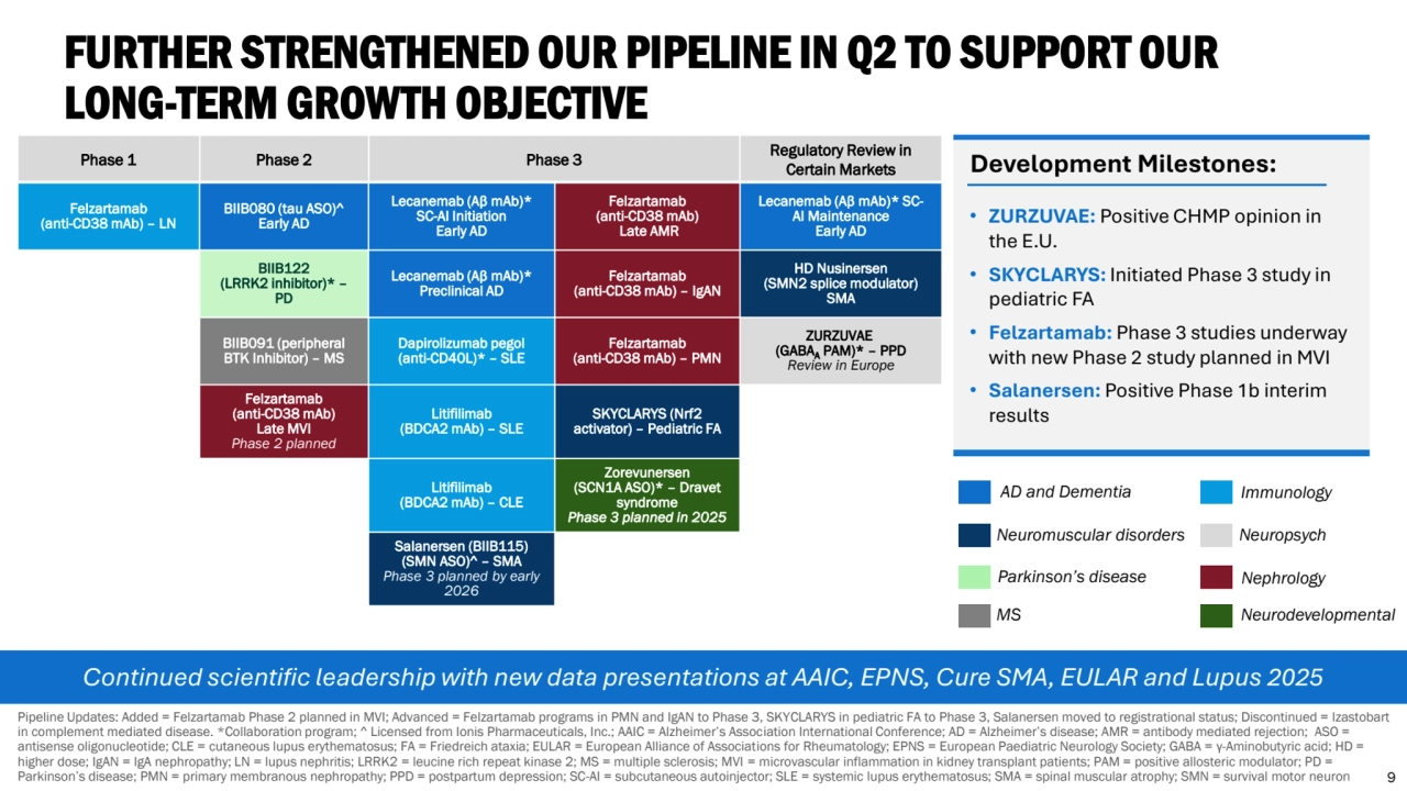 FURTHER STRENGTHENED OUR PIPELINE IN Q2 TO SUPPORT OUR 
LONG-TERM GROWTH OBJECTIVE
Phase 1 Phase 2 Phase 3 Regulatory Review in 
Certain Markets
Felzartamab 
(anti-CD38 mAb) – LN
BIIB080 (tau ASO)^ 
Early AD
Lecanemab (Aβ mAb)* 
SC-AI Initiation 
Early AD
Felzartamab 
(anti-CD38 mAb) 
 Late AMR
Lecanemab (Aβ mAb)* SCAI Maintenance 
Early AD
BIIB122
(LRRK2 inhibitor)* – 
PD
Lecanemab (Aβ mAb)* 
Preclinical AD
Felzartamab 
(anti-CD38 mAb) – IgAN
HD Nusinersen 
(SMN2 splice modulator) 
SMA
BIIB091 (peripheral 
BTK Inhibitor) – MS
Dapirolizumab pegol 
(anti-CD40L)* – SLE
Felzartamab 
(anti-CD38 mAb) – PMN
ZURZUVAE
(GABAA PAM)* – PPD
Review in Europe
Felzartamab 
(anti-CD38 mAb) 
Late MVI
Phase 2 planned
Litifilimab 
(BDCA2 mAb) – SLE
SKYCLARYS (Nrf2 
activator) – Pediatric FA
Litifilimab 
(BDCA2 mAb) – CLE
Zorevunersen
(SCN1A ASO)* – Dravet 
syndrome
Phase 3 planned in 2025
Salanersen (BIIB115) 
(SMN ASO)^ – SMA
Phase 3 planned by early 
2026
AD and Dementia Immunology
Neuropsych
Parkinson’s disease
MS
Neuromuscular disorders
Pipeline Updates: Added = Felzartamab Phase 2 planned in MVI; Advanced = Felzartamab programs in PMN and IgAN to Phase 3, SKYCLARYS in pediatric FA to Phase 3, Salanersen moved to registrational status; Discontinued = Izastobart 
in complement mediated disease. *Collaboration program; ^ Licensed from Ionis Pharmaceuticals, Inc.; AAIC = Alzheimer’s Association International Conference; AD = Alzheimer’s disease; AMR = antibody mediated rejection; ASO = 
antisense oligonucleotide; CLE = cutaneous lupus erythematosus; FA = Friedreich ataxia; EULAR = European Alliance of Associations for Rheumatology; EPNS = European Paediatric Neurology Society; GABA = γ-Aminobutyric acid; HD = 
higher dose; IgAN = IgA nephropathy; LN = lupus nephritis; LRRK2 = leucine rich repeat kinase 2; MS = multiple sclerosis; MVI = microvascular inflammation in kidney transplant patients; PAM = positive allosteric modulator; PD = 
Parkinson’s disease; PMN = primary membranous nephropathy; PPD = postpartum depression; SC-AI = subcutaneous autoinjector; SLE = systemic lupus erythematosus; SMA = spinal muscular atrophy; SMN = survival motor neuron
Neurodevelopmental 
9
Development Milestones:
Continued scientific leadership with new data presentations at AAIC, EPNS, Cure SMA, EULAR and Lupus 2025 
Nephrology 
• ZURZUVAE: Positive CHMP opinion in 
the E.U.
• SKYCLARYS: Initiated Phase 3 study in 
pediatric FA
• Felzartamab: Phase 3 studies underway 
with new Phase 2 study planned in MVI
• Salanersen: Positive Phase 1b interim 
results