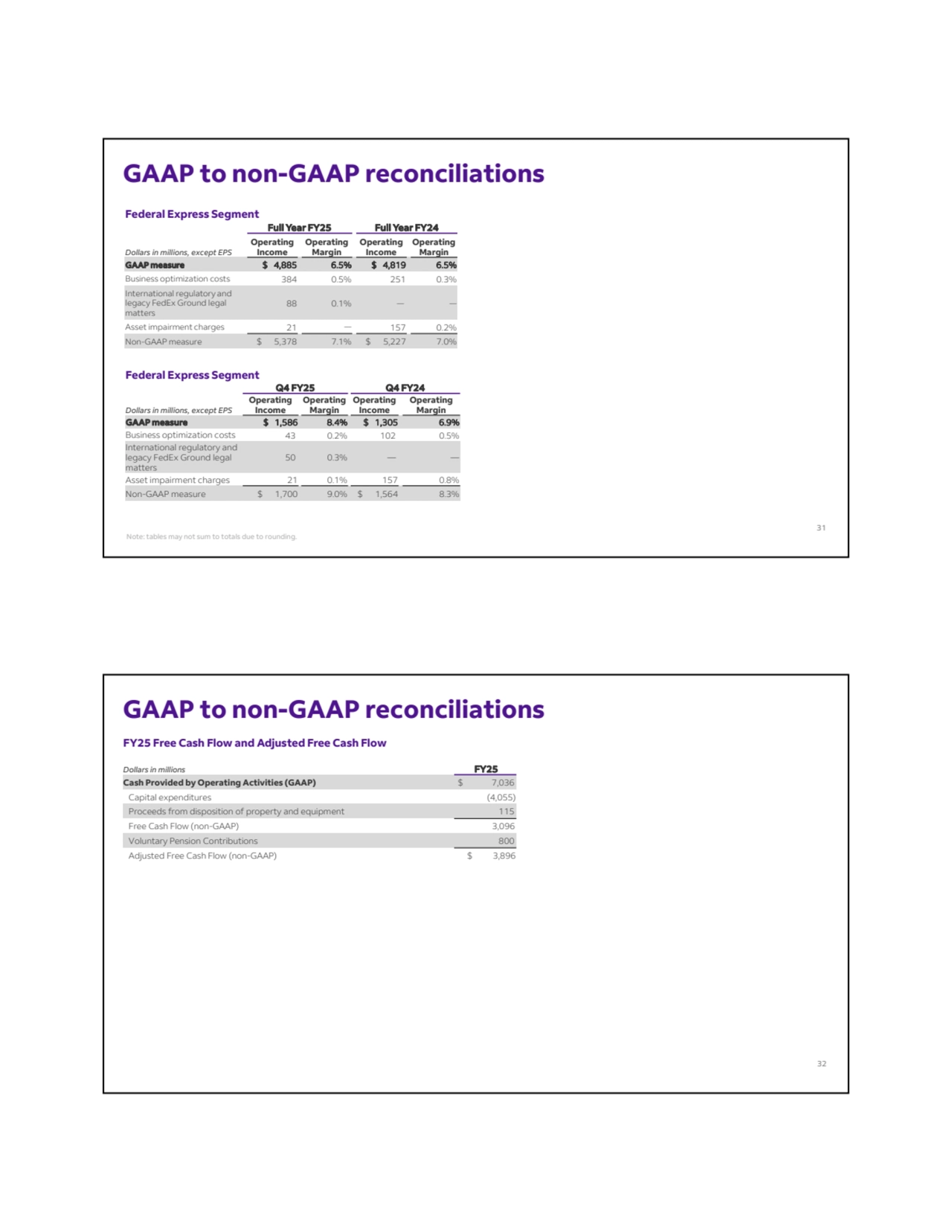GAAP to non-GAAP reconciliations
Federal Express Segment
Full Year FY25 Full Year FY24
Operating 
Margin
Operating 
Income
Operating 
Margin
Operating 
Dollars in millions, except EPS Income
GAAP measure $ 4,885 6.5% $ 4,819 6.5%
Business optimization costs 384 0.5% 251 0.3%
88 0.1% — —
International regulatory and 
legacy FedEx Ground legal 
matters
Asset impairment charges 21 — 157 0.2%
Non-GAAP measure $ 5,378 7.1% $ 5,227 7.0%
Federal Express Segment
Q4 FY25 Q4 FY24
Operating 
Margin
Operating 
Income
Operating 
Margin
Operating 
Dollars in millions, except EPS Income
GAAP measure $ 1,586 8.4% $ 1,305 6.9%
Business optimization costs 43 0.2% 102 0.5%
50 0.3% — —
International regulatory and 
legacy FedEx Ground legal 
matters
Asset impairment charges 21 0.1% 157 0.8%
Non-GAAP measure $ 1,700 9.0% $ 1,564 8.3%
Note: tables may not sum to totals due to rounding.
31
GAAP to non-GAAP reconciliations
FY25 Free Cash Flow and Adjusted Free Cash Flow
Dollars in millions FY25
Cash Provided by Operating Activities (GAAP) $ 7,036 
Capital expenditures (4,055)
Proceeds from disposition of property and equipment 115 
Free Cash Flow (non-GAAP) 3,096
Voluntary Pension Contributions 800 
Adjusted Free Cash Flow (non-GAAP) $ 3,896
32