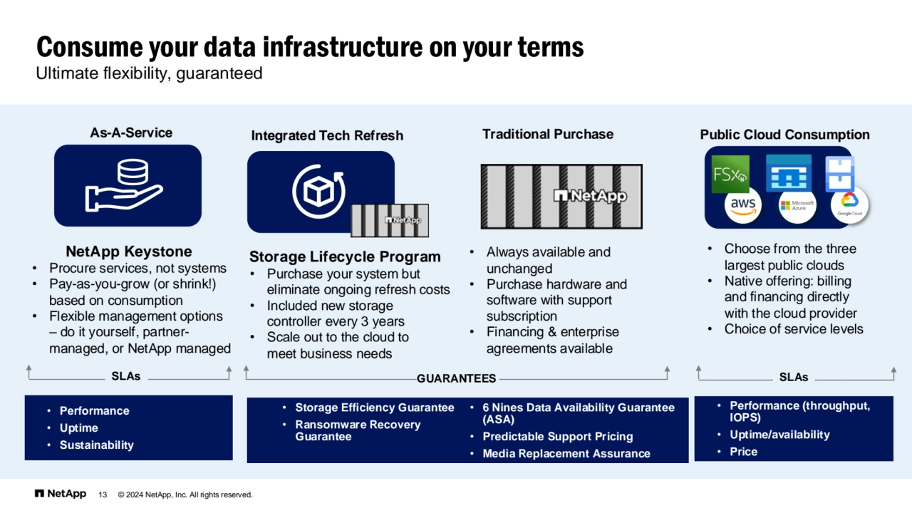 13 © 2024 NetApp, Inc. All rights reserved.
NetApp Keystone
• Procure services, not systems
• Pay-as-you-grow (or shrink!) 
based on consumption
• Flexible management options 
– do it yourself, partnermanaged, or NetApp managed
• Performance
• Uptime
• Sustainability
SLAs
As-A-Service
Storage Lifecycle Program
• Purchase your system but 
eliminate ongoing refresh costs
• Included new storage 
controller every 3 years
• Scale out to the cloud to 
meet business needs
• Storage Efficiency Guarantee
• Ransomware Recovery 
Guarantee
• 6 Nines Data Availability Guarantee 
(ASA)
• Predictable Support Pricing
• Media Replacement Assurance
GUARANTEES
Integrated Tech Refresh
• Always available and 
unchanged
• Purchase hardware and 
software with support 
subscription
• Financing & enterprise 
agreements available
Traditional Purchase Public Cloud Consumption
• Performance (throughput, 
IOPS)
• Uptime/availability
• Price
SLAs
• Choose from the three 
largest public clouds
• Native offering: billing
and financing directly 
with the cloud provider
• Choice of service levels
Ultimate flexibility, guaranteed
Consume your data infrastructure on your terms