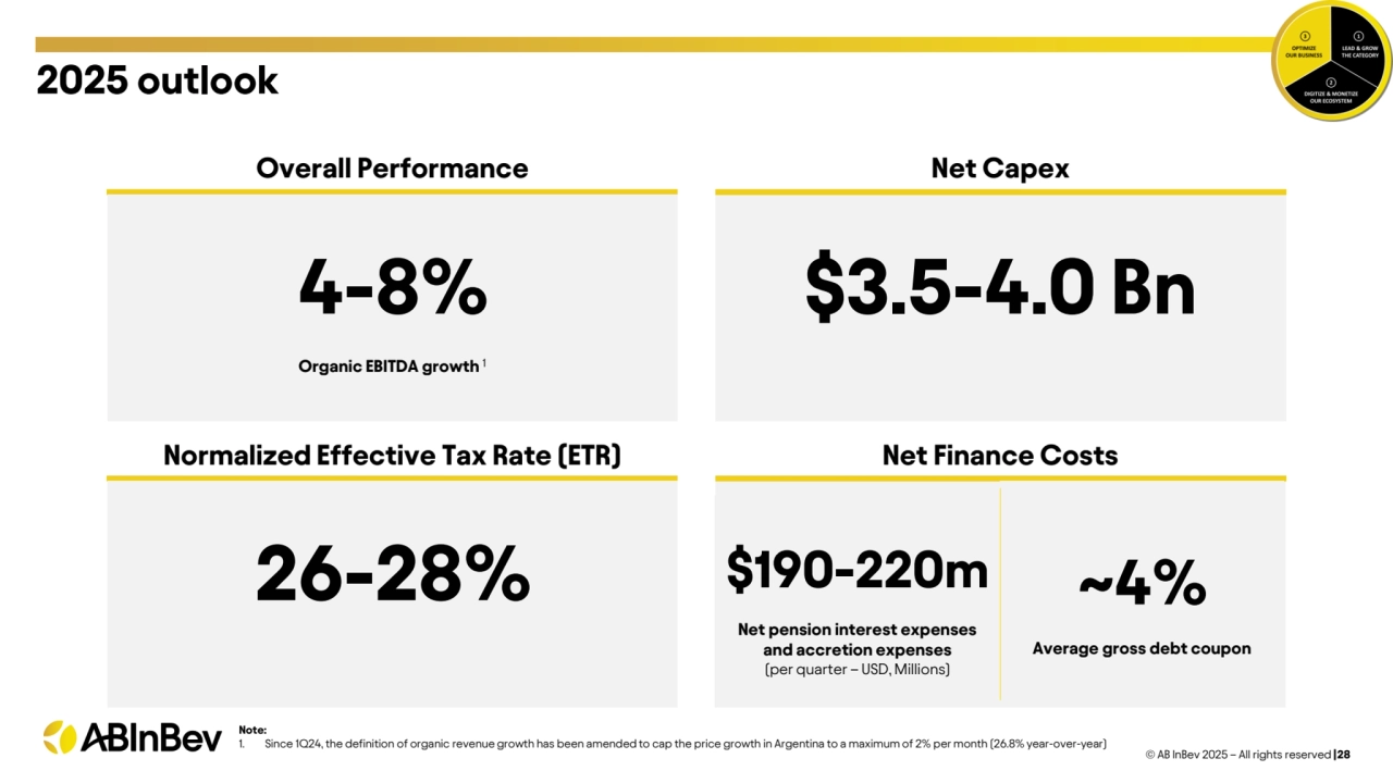 © AB InBev 2025 – All rights reserved |28
2025 outlook
Note:
1. Since 1Q24, the definition of organic revenue growth has been amended to cap the price growth in Argentina to a maximum of 2% per month (26.8% year-over-year)
$3.5-4.0 Bn
Overall Performance Net Capex
4-8%
Organic EBITDA growth 1
Normalized Effective Tax Rate (ETR) Net Finance Costs
26-28% $190-220m
Net pension interest expenses 
and accretion expenses
(per quarter – USD, Millions)
~4%
Average gross debt coupon