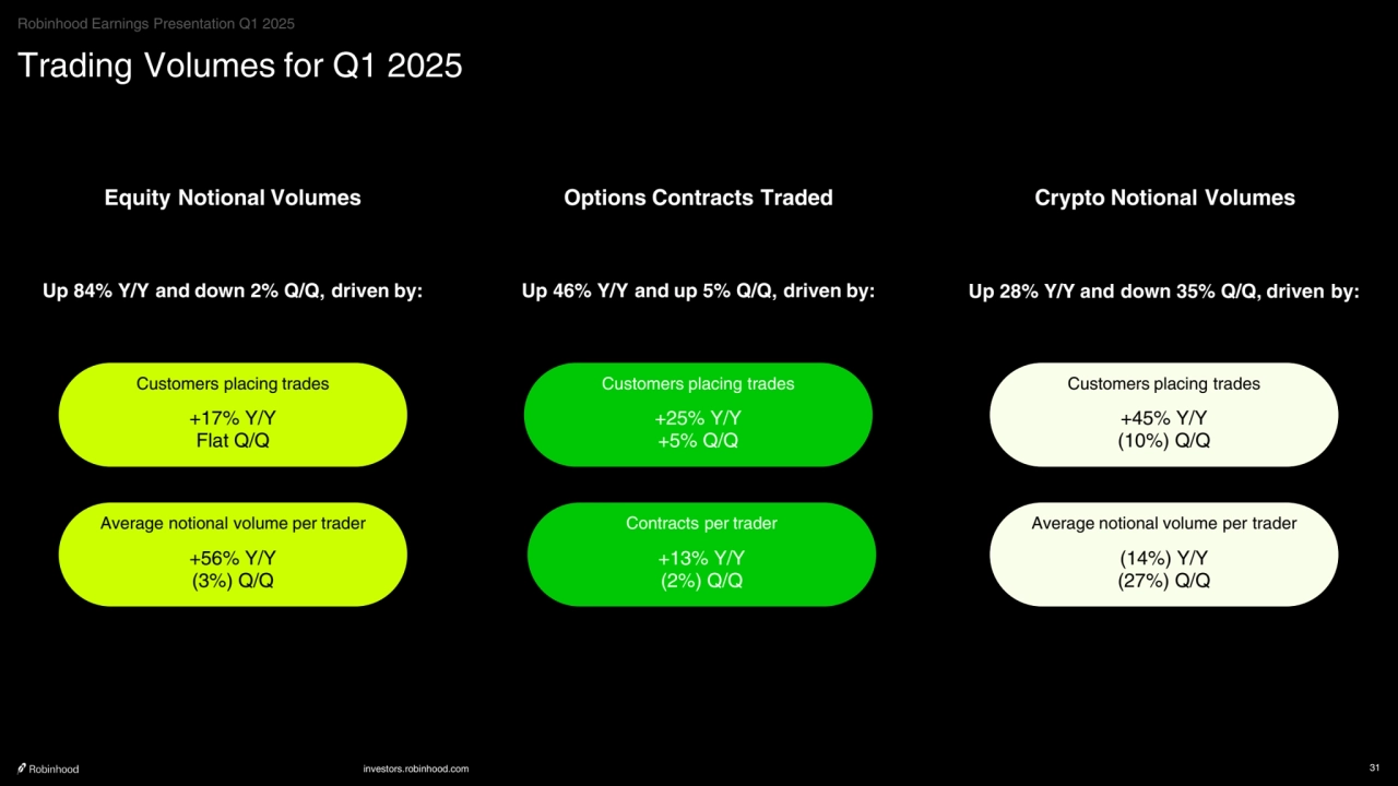 investors.robinhood.com 31
Customers placing trades
+17% Y/Y
Flat Q/Q
Average notional volume per trader
+56% Y/Y
(3%) Q/Q
Customers placing trades
+25% Y/Y
+5% Q/Q
Contracts per trader
+13% Y/Y
(2%) Q/Q
Customers placing trades
+45% Y/Y
(10%) Q/Q
Average notional volume per trader
(14%) Y/Y
(27%) Q/Q
Trading Volumes for Q1 2025
Equity Notional Volumes Options Contracts Traded Crypto Notional Volumes
Up 84% Y/Y and down 2% Q/Q, driven by: Up 46% Y/Y and up 5% Q/Q, driven by: Up 28% Y/Y and down 35% Q/Q, driven by:
Robinhood Earnings Presentation Q1 2025
    
‧•‧‧••‧•••••••‧•‧••‧
