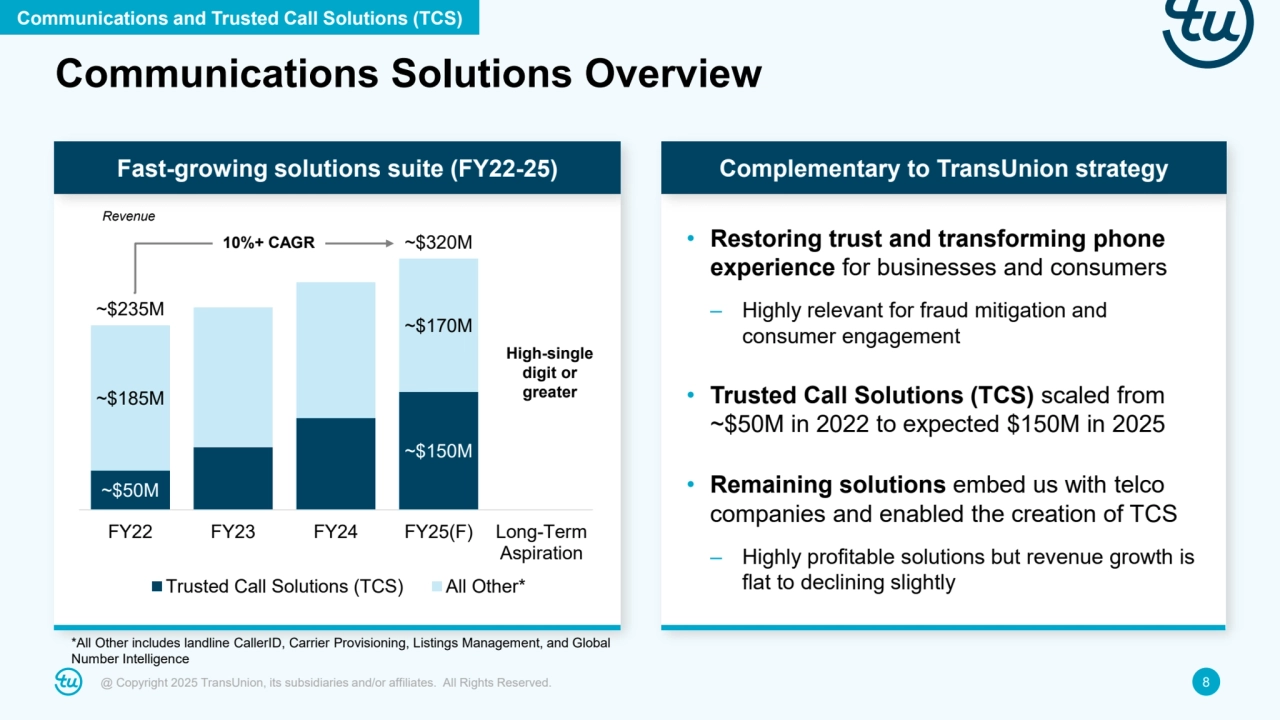 @ Copyright 2025 TransUnion, its subsidiaries and/or affiliates. All Rights Reserved. 8
~$50M
~$150M
~$185M
~$170M
~$235M
~$320M
FY22 FY23 FY24 FY25(F) Long-Term
Aspiration
Trusted Call Solutions (TCS) All Other*
• Restoring trust and transforming phone 
experience for businesses and consumers
– Highly relevant for fraud mitigation and 
consumer engagement
• Trusted Call Solutions (TCS) scaled from 
~$50M in 2022 to expected $150M in 2025
• Remaining solutions embed us with telco 
companies and enabled the creation of TCS
– Highly profitable solutions but revenue growth is 
flat to declining slightly
Communications Solutions Overview
Fast-growing solutions suite (FY22-25) Complementary to TransUnion strategy
*All Other includes landline CallerID, Carrier Provisioning, Listings Management, and Global 
Number Intelligence
Communications and Trusted Call Solutions (TCS)
10%+ CAGR
High-single 
digit or 
greater
Revenue