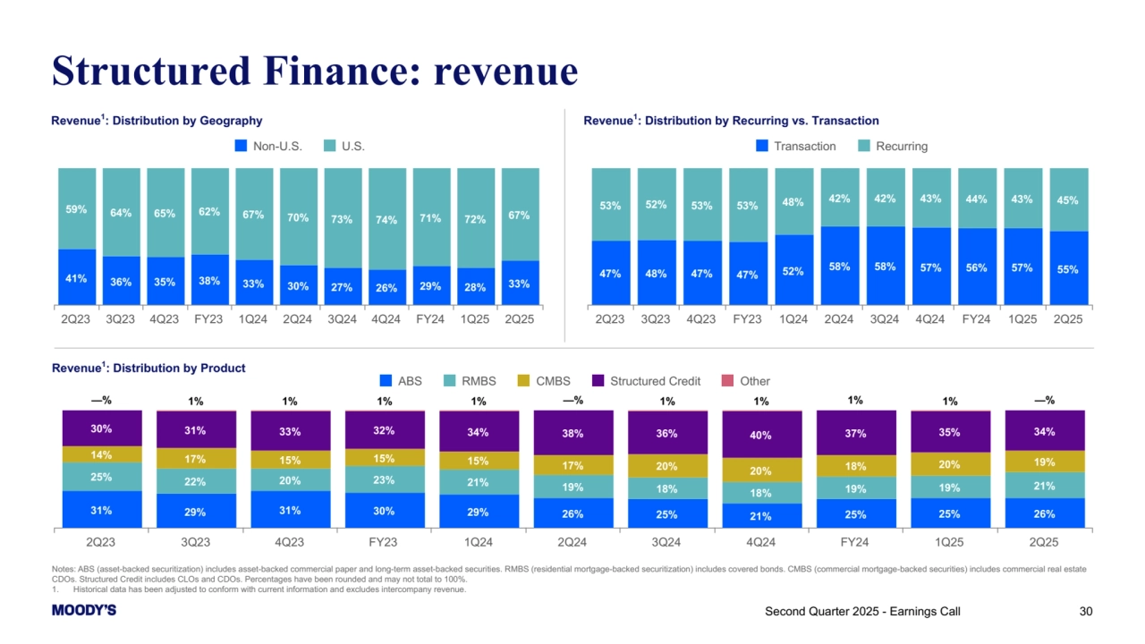 Notes: ABS (asset-backed securitization) includes asset-backed commercial paper and long-term asset-backed securities. RMBS (residential mortgage-backed securitization) includes covered bonds. CMBS (commercial mortgage-backed securities) includes commercial real estate 
CDOs. Structured Credit includes CLOs and CDOs. Percentages have been rounded and may not total to 100%.
1. Historical data has been adjusted to conform with current information and excludes intercompany revenue. 
Structured Finance: revenue
Second Quarter 2025 - Earnings Call 30
Revenue1: Distribution by Geography Revenue1: Distribution by Recurring vs. Transaction
41% 36% 35% 38% 33% 30% 27% 26% 29% 28% 33%
59% 64% 65% 62% 67% 70% 73% 74% 71% 72% 67%
Non-U.S. U.S.
2Q23 3Q23 4Q23 FY23 1Q24 2Q24 3Q24 4Q24 FY24 1Q25 2Q25
47% 48% 47% 47% 52% 58% 58% 57% 56% 57% 55%
53% 52% 53% 53% 48% 42% 42% 43% 44% 43% 45%
Transaction Recurring
2Q23 3Q23 4Q23 FY23 1Q24 2Q24 3Q24 4Q24 FY24 1Q25 2Q25
Revenue1: Distribution by Product
31% 29% 31% 30% 29% 26% 25% 21% 25% 25% 26%
25% 22% 20% 23% 21% 19% 18% 18% 19% 19% 21%
14% 17% 15% 15% 15% 17% 20% 20% 18% 20% 19%
30% 31% 33% 32% 34% 38% 36% 40% 37% 35% 34%
—% 1% 1% 1% 1% —% 1% 1% 1% 1% —%
ABS RMBS CMBS Structured Credit Other
2Q23 3Q23 4Q23 FY23 1Q24 2Q24 3Q24 4Q24 FY24 1Q25 2Q25