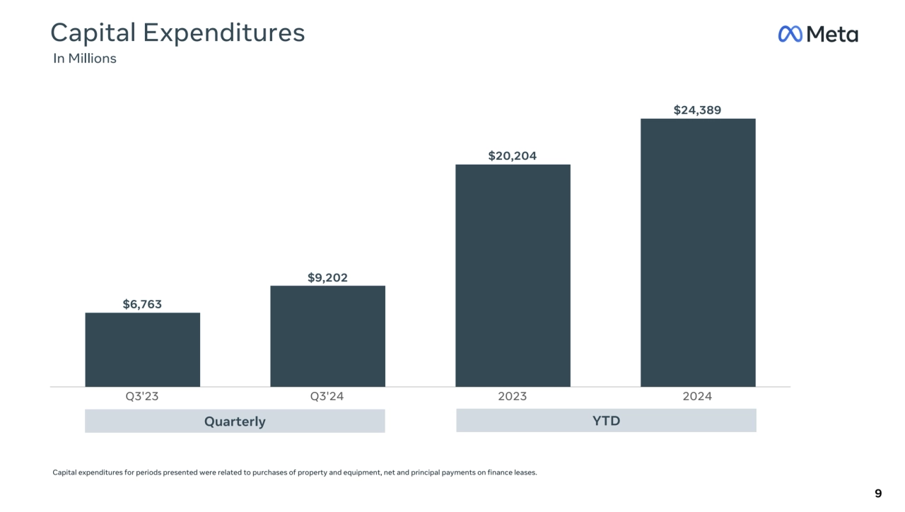 Q3'23 Q3'24 2023 2024
Capital Expenditures
 In Millions
9
Quarterly YTD
Capital expenditures f…