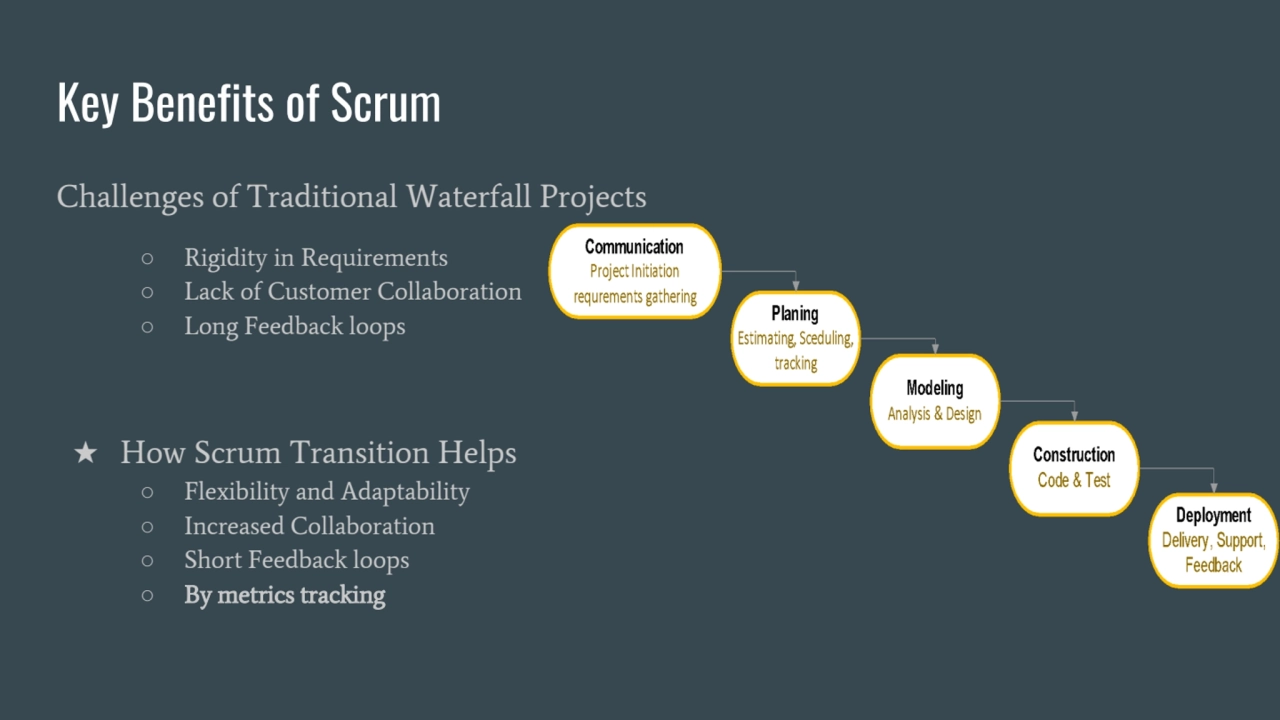 Key Benefits of Scrum
Challenges of Traditional Waterfall Projects
○ Rigidity in Requirements
○ …