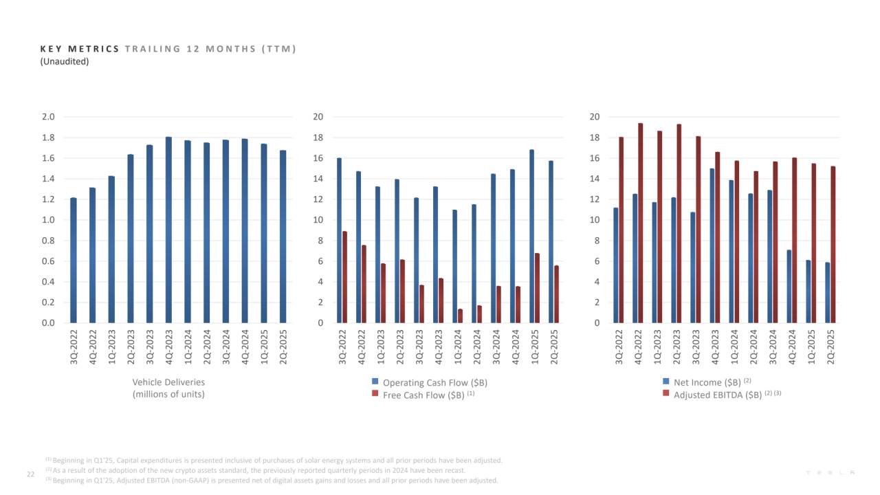 Operating Cash Flow ($B)
Free Cash Flow ($B) (1)
K E Y M E T R I C S T R A I L I N G 1 2 M O N T H S ( T T M )
(Unaudited)
Net Income ($B) (2)
Adjusted EBITDA ($B) (2) (3)
Vehicle Deliveries 
(millions of units)
22
0.0
0.2
0.4
0.6
0.8
1.0
1.2
1.4
1.6
1.8
2.0
3Q-20224Q-20221Q-20232Q-20233Q-20234Q-20231Q-20242Q-20243Q-20244Q-20241Q-20252Q-2025
0
2
4
6
8
10
12
14
16
18
20
3Q-20224Q-20221Q-20232Q-20233Q-20234Q-20231Q-20242Q-20243Q-20244Q-20241Q-20252Q-2025
0
2
4
6
8
10
12
14
16
18
20
3Q-20224Q-20221Q-20232Q-20233Q-20234Q-20231Q-20242Q-20243Q-20244Q-20241Q-20252Q-2025
(1) Beginning in Q1'25, Capital expenditures is presented inclusive of purchases of solar energy systems and all prior periods have been adjusted. 
(2) As a result of the adoption of the new crypto assets standard, the previously reported quarterly periods in 2024 have been recast.
(3) Beginning in Q1'25, Adjusted EBITDA (non-GAAP) is presented net of digital assets gains and losses and all prior periods have been adjusted.