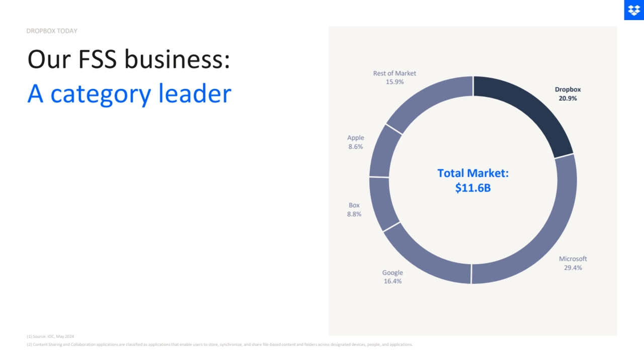 Our FSS business: 
A category leader Dropbox
20.9%
Microsoft
29.4% Google
16.4%
Box
8.8%
Apple
8.6%
Rest of Market
15.9%
Total Market:
$11.6B
(1) Source: IDC, May 2024 
(2) Content Sharing and Collaboration applications are classified as applications that enable users to store, synchronize, and share file-based content and folders across designated devices, people, and applications.
DROPBOX TODAY