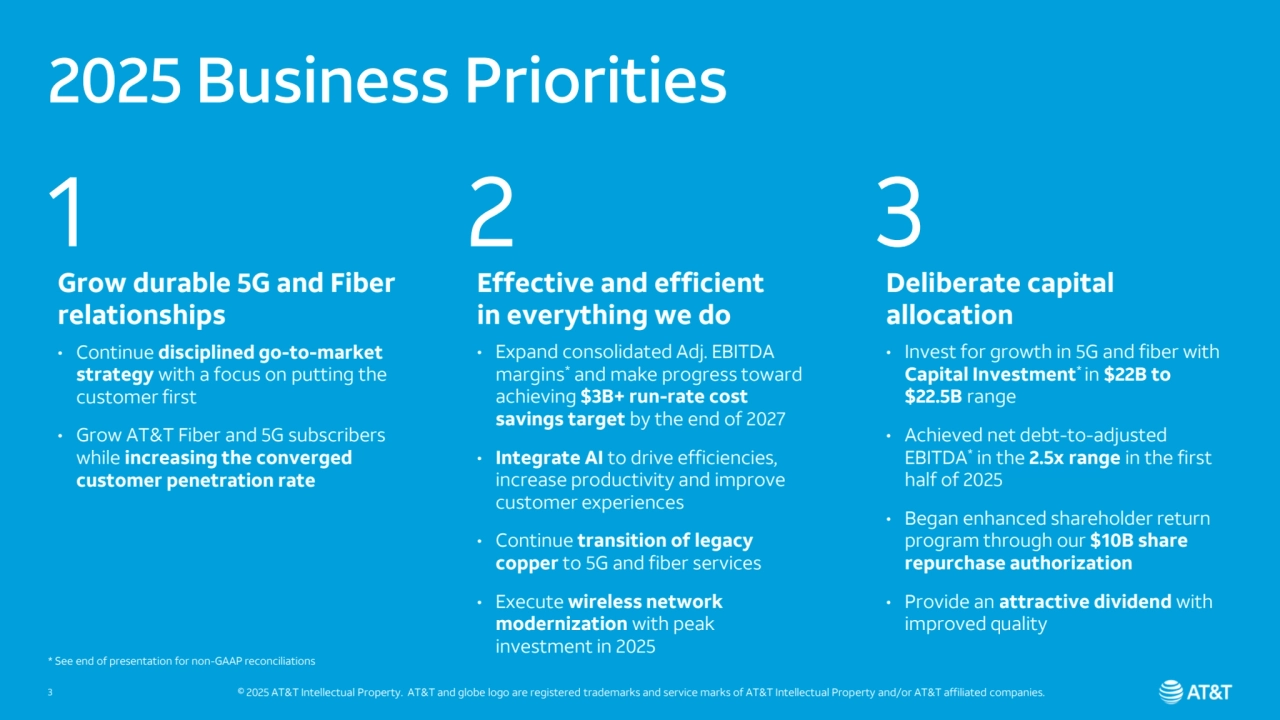 © 2025 AT&T Intellectual Property. AT&T and globe logo are registered trademarks and service marks of AT&T Intellectual Property and/or AT&T affiliated companies.
2025 Business Priorities
Grow durable 5G and Fiber 
relationships
• Continue disciplined go-to-market 
strategy with a focus on putting the 
customer first
• Grow AT&T Fiber and 5G subscribers 
while increasing the converged 
customer penetration rate
1
Effective and efficient
in everything we do
• Expand consolidated Adj. EBITDA 
margins* and make progress toward 
achieving $3B+ run-rate cost 
savings target by the end of 2027
• Integrate AI to drive efficiencies, 
increase productivity and improve 
customer experiences
• Continue transition of legacy 
copper to 5G and fiber services
• Execute wireless network 
modernization with peak
investment in 2025
2
Deliberate capital 
allocation
• Invest for growth in 5G and fiber with 
Capital Investment* in $22B to 
$22.5B range
• Achieved net debt-to-adjusted 
EBITDA*in the 2.5x range in the first 
half of 2025
• Began enhanced shareholder return 
program through our $10B share 
repurchase authorization
• Provide an attractive dividend with 
improved quality
3
* See end of presentation for non-GAAP reconciliations
3