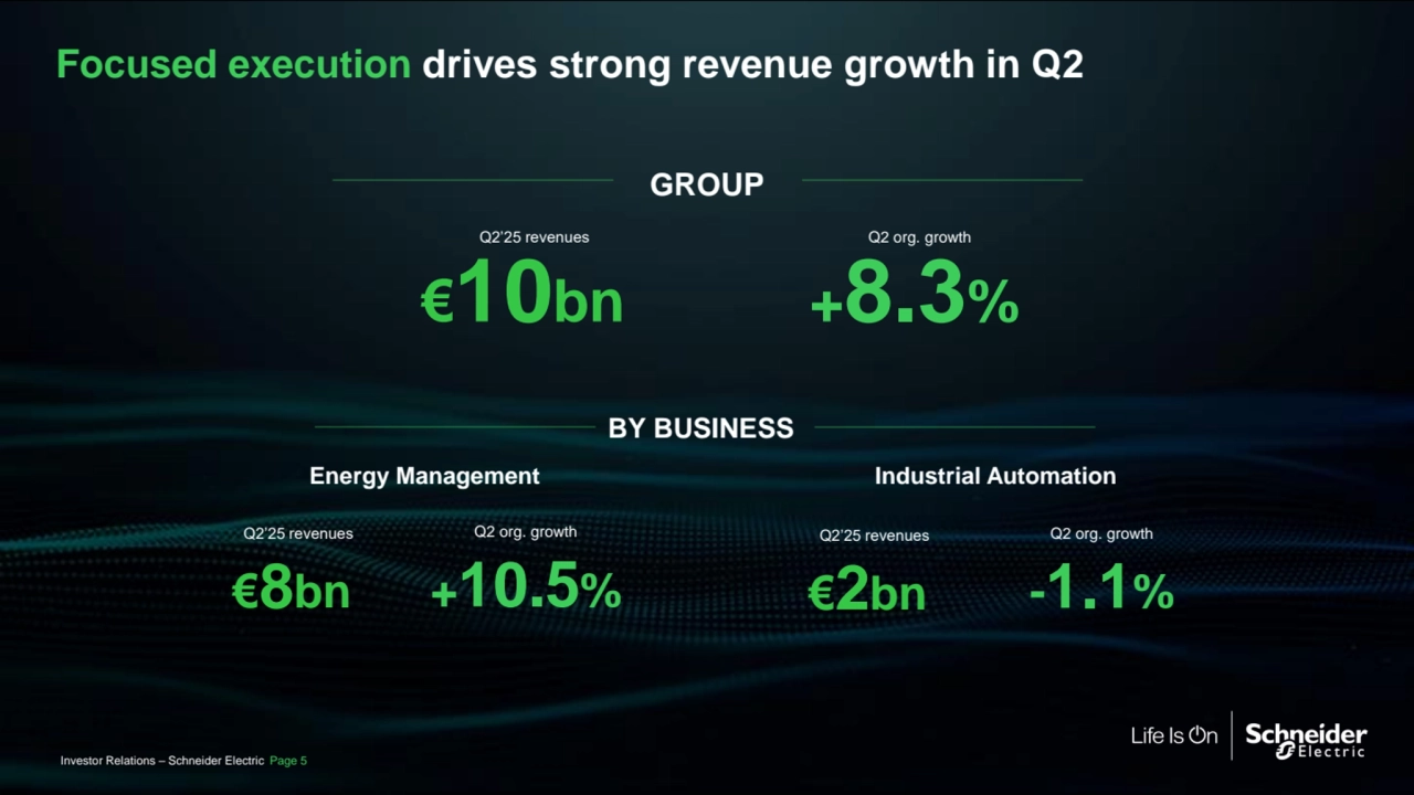 General
Focused execution drives strong revenue growth in Q2
Energy Management Industrial Automation
BY BUSINESS
Investor Relations – Schneider Electric Page 5
€10bn +8.3%
Q2’25 revenues Q2 org. growth
€8bn +10.5%
Q2’25 revenues Q2 org. growth
€2bn -1.1%
Q2’25 revenues Q2 org. growth
GROUP