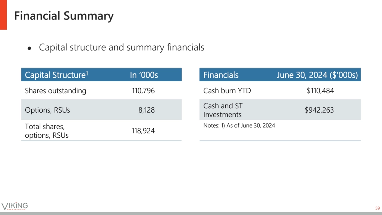 Financial Summary
59
● Capital structure and summary financials
Capital Structure1In ‘000s Finan…