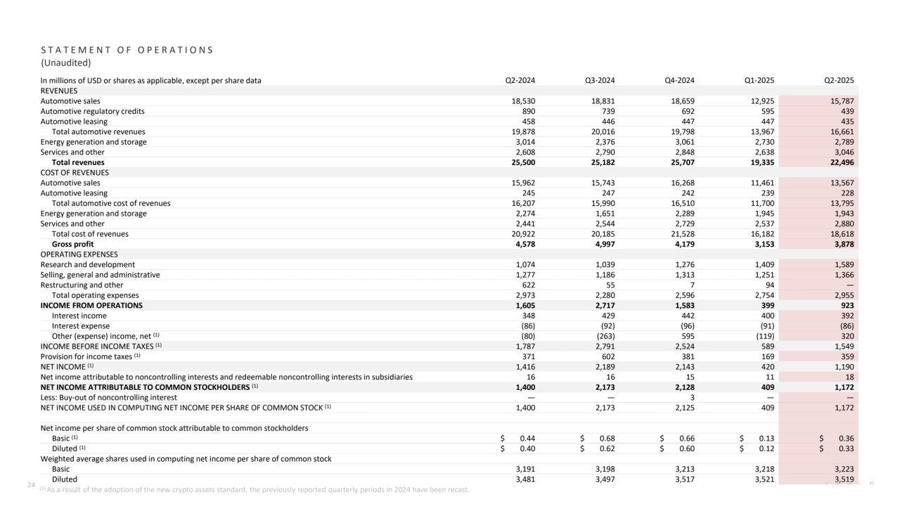 In millions of USD or shares as applicable, except per share data Q2-2024 Q3-2024 Q4-2024 Q1-2025 Q2-2025
REVENUES
Automotive sales 18,530 18,831 18,659 12,925 15,787
Automotive regulatory credits 890 739 692 595 439
Automotive leasing 458 446 447 447 435
Total automotive revenues 19,878 20,016 19,798 13,967 16,661
Energy generation and storage 3,014 2,376 3,061 2,730 2,789
Services and other 2,608 2,790 2,848 2,638 3,046
Total revenues 25,500 25,182 25,707 19,335 22,496
COST OF REVENUES
Automotive sales 15,962 15,743 16,268 11,461 13,567
Automotive leasing 245 247 242 239 228
Total automotive cost of revenues 16,207 15,990 16,510 11,700 13,795
Energy generation and storage 2,274 1,651 2,289 1,945 1,943
Services and other 2,441 2,544 2,729 2,537 2,880
Total cost of revenues 20,922 20,185 21,528 16,182 18,618
Gross profit 4,578 4,997 4,179 3,153 3,878
OPERATING EXPENSES
Research and development 1,074 1,039 1,276 1,409 1,589
Selling, general and administrative 1,277 1,186 1,313 1,251 1,366
Restructuring and other 622 55 7 94 —
Total operating expenses 2,973 2,280 2,596 2,754 2,955
INCOME FROM OPERATIONS 1,605 2,717 1,583 399 923
Interest income 348 429 442 400 392
Interest expense (86) (92) (96) (91) (86)
Other (expense) income, net (1) (80) (263) 595 (119) 320
INCOME BEFORE INCOME TAXES (1) 1,787 2,791 2,524 589 1,549
Provision for income taxes (1) 371 602 381 169 359
NET INCOME (1) 1,416 2,189 2,143 420 1,190
Net income attributable to noncontrolling interests and redeemable noncontrolling interests in subsidiaries 16 16 15 11 18
NET INCOME ATTRIBUTABLE TO COMMON STOCKHOLDERS (1) 1,400 2,173 2,128 409 1,172
Less: Buy-out of noncontrolling interest — — 3 — —
NET INCOME USED IN COMPUTING NET INCOME PER SHARE OF COMMON STOCK (1) 1,400 2,173 2,125 409 1,172
Net income per share of common stock attributable to common stockholders
Basic (1) $ 0.44 $ 0.68 $ 0.66 $ 0.13 $ 0.36 
Diluted (1) $ 0.40 $ 0.62 $ 0.60 $ 0.12 $ 0.33 
Weighted average shares used in computing net income per share of common stock
Basic 3,191 3,198 3,213 3,218 3,223
Diluted 3,481 3,497 3,517 3,521 3,519
S T A T E M E N T O F O P E R A T I O N S
(Unaudited)
24 (1) As a result of the adoption of the new crypto assets standard, the previously reported quarterly periods in 2024 have been recast.