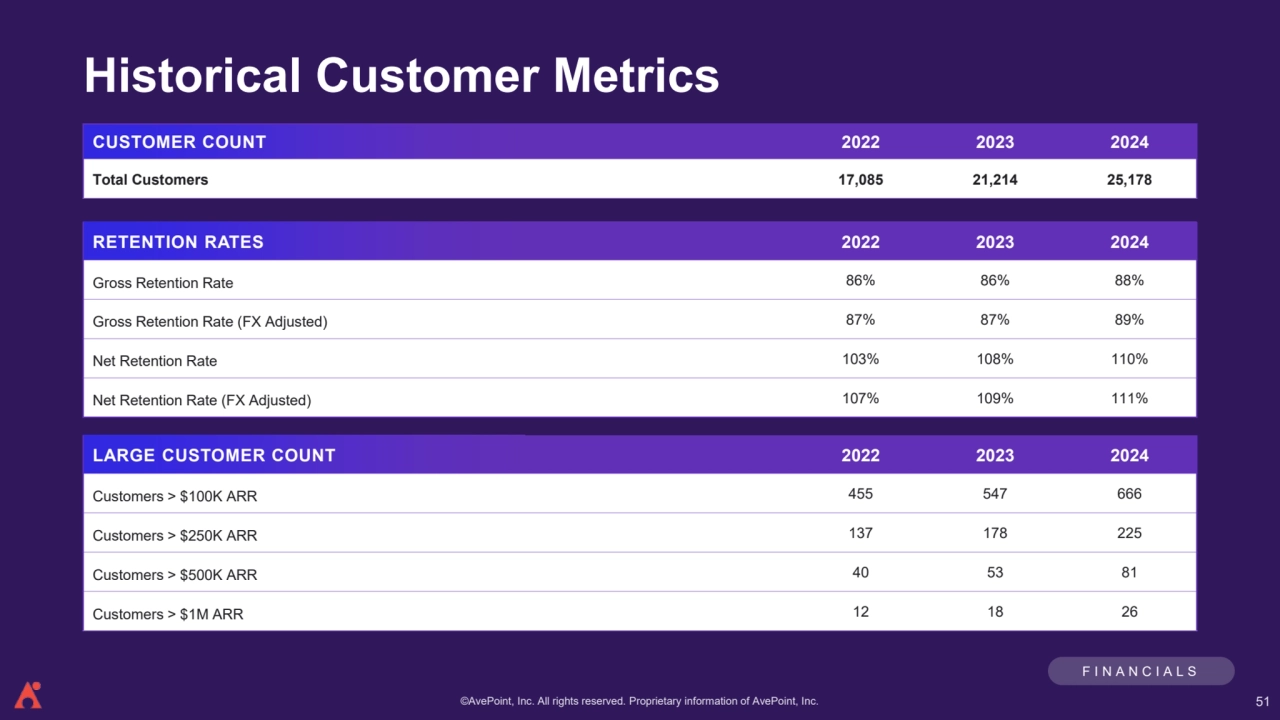©AvePoint, Inc. All rights reserved. Proprietary information of AvePoint, Inc. 
Historical Customer Metrics
F I N A N C I A L S
CUSTOMER COUNT 2022 2023 2024
Total Customers 17,085 21,214 25,178
RETENTION RATES 2022 2023 2024
Gross Retention Rate 86% 86% 88%
Gross Retention Rate (FX Adjusted) 87% 87% 89%
Net Retention Rate 103% 108% 110%
Net Retention Rate (FX Adjusted) 107% 109% 111%
LARGE CUSTOMER COUNT 2022 2023 2024
Customers > $100K ARR 455 547 666
Customers > $250K ARR 137 178 225
Customers > $500K ARR 40 53 81
Customers > $1M ARR 12 18 26
51
