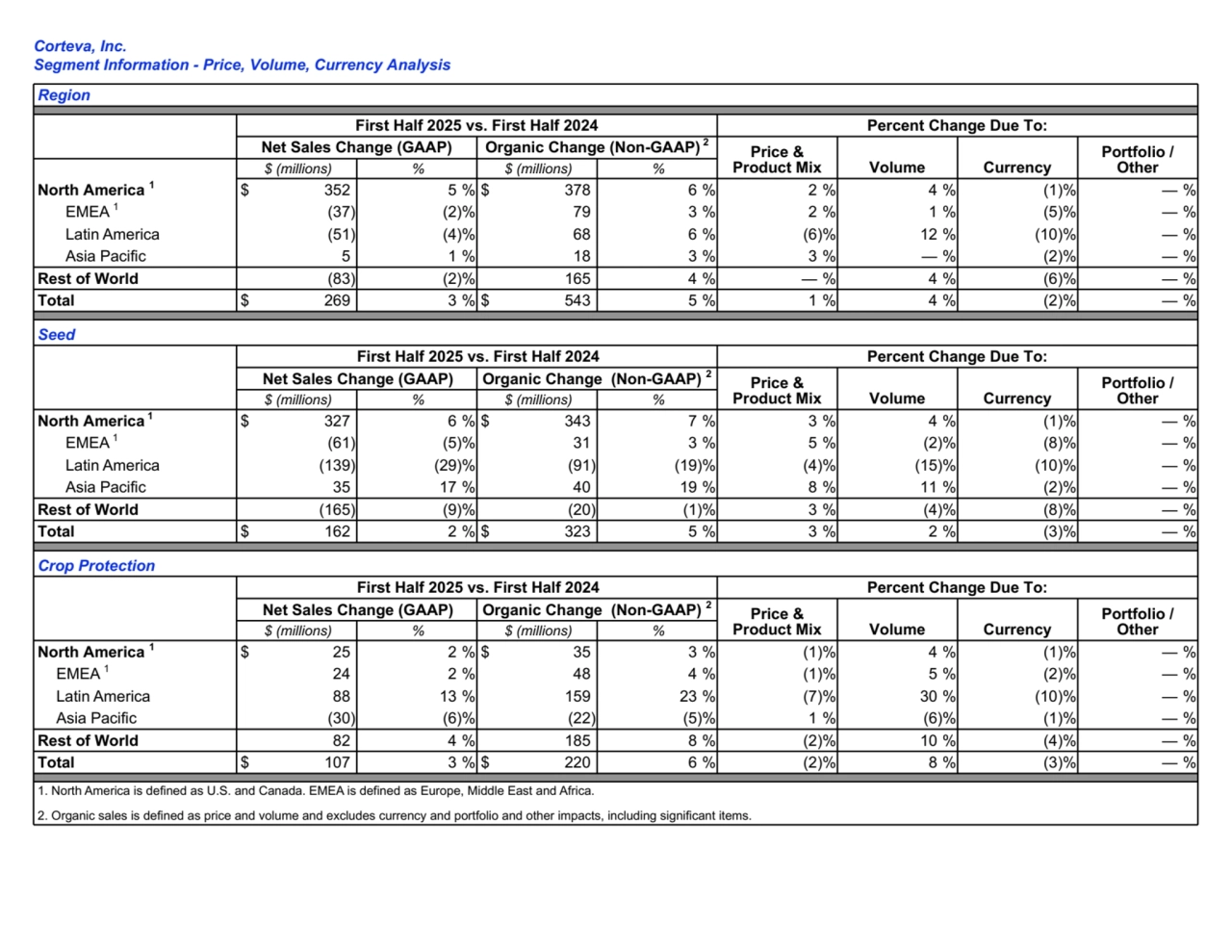 Region
First Half 2025 vs. First Half 2024 Percent Change Due To:
Net Sales Change (GAAP) Organic Change (Non-GAAP) 2
Price & 
Product Mix Volume Currency
Portfolio / 
$ (millions) % $ (millions) % Other
North America 1$ 352 5 % $ 378 6 % 2 % 4 % (1) % — %
EMEA 1 (37) (2) % 79 3 % 2 % 1 % (5) % — %
Latin America (51) (4) % 68 6 % (6) % 12 % (10) % — %
Asia Pacific 5 1 % 18 3 % 3 % — % (2) % — %
Rest of World (83) (2) % 165 4 % — % 4 % (6) % — %
Total $ 269 3 % $ 543 5 % 1 % 4 % (2) % — %
Seed
First Half 2025 vs. First Half 2024 Percent Change Due To:
Net Sales Change (GAAP) Organic Change (Non-GAAP) 2
Price & 
Product Mix Volume Currency
Portfolio / 
$ (millions) % $ (millions) % Other
North America 1 $ 327 6 % $ 343 7 % 3 % 4 % (1) % — %
EMEA 1 (61) (5) % 31 3 % 5 % (2) % (8) % — %
Latin America (139) (29) % (91) (19) % (4) % (15) % (10) % — %
Asia Pacific 35 17 % 40 19 % 8 % 11 % (2) % — %
Rest of World (165) (9) % (20) (1) % 3 % (4) % (8) % — %
Total $ 162 2 % $ 323 5 % 3 % 2 % (3) % — %
Crop Protection
First Half 2025 vs. First Half 2024 Percent Change Due To:
Net Sales Change (GAAP) Organic Change (Non-GAAP) 2
Price & 
Product Mix Volume Currency
Portfolio / 
$ (millions) % $ (millions) % Other
North America 1$ 25 2 % $ 35 3 % (1) % 4 % (1) % — %
EMEA 1 24 2 % 48 4 % (1) % 5 % (2) % — %
Latin America 88 13 % 159 23 % (7) % 30 % (10) % — %
Asia Pacific (30) (6) % (22) (5) % 1 % (6) % (1) % — %
Rest of World 82 4 % 185 8 % (2) % 10 % (4) % — %
Total $ 107 3 % $ 220 6 % (2) % 8 % (3) % — %
1. North America is defined as U.S. and Canada. EMEA is defined as Europe, Middle East and Africa.
2. Organic sales is defined as price and volume and excludes currency and portfolio and other impacts, including significant items.
Corteva, Inc.
Segment Information - Price, Volume, Currency Analysis