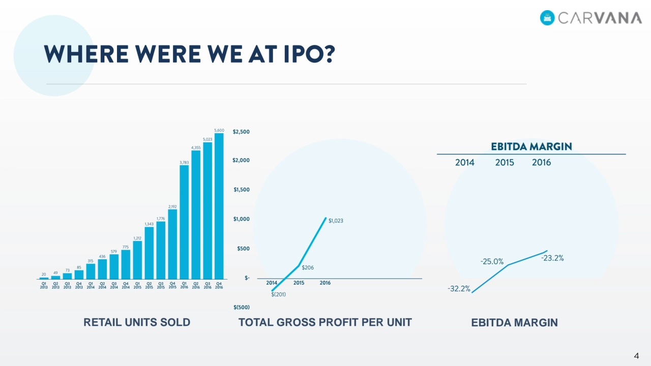 RETAIL UNITS SOLD TOTAL GROSS PROFIT PER UNIT EBITDA MARGIN