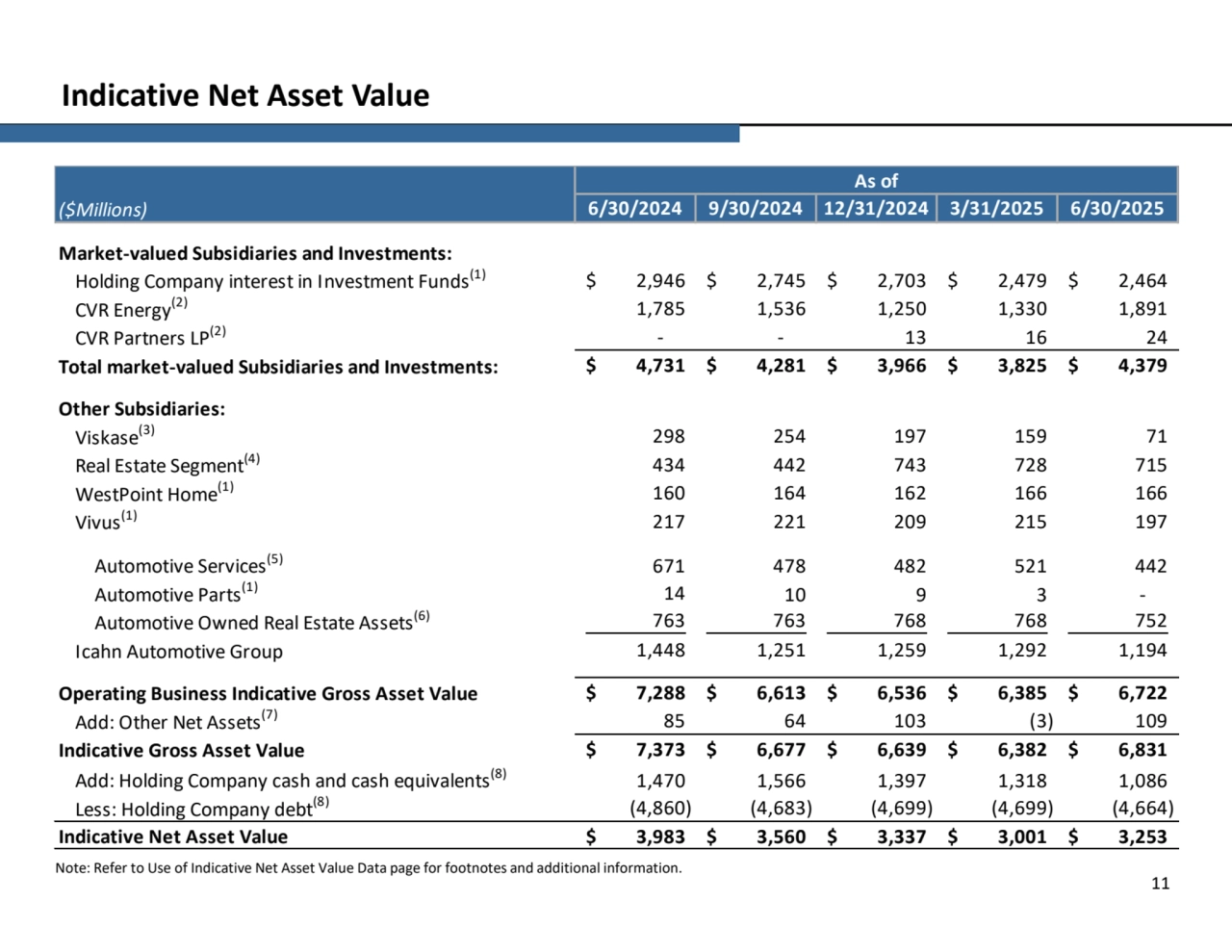 Indicative Net Asset Value
Note: Refer to Use of Indicative Net Asset Value Data page for footnotes and additional information.
11
6/30/2024 9/30/2024 12/31/2024 3/31/2025 6/30/2025
Holding Company interest in Investment Funds(1) $ 2,745 2,946 $ 2,703 $ 2,479 $ 2,464 $ 
CVR Energy(2) 1,536 1,785 1,250 1,330 1,891 CVR Partners LP(2)
 - - 13 16 24 Total market-valued Subsidiaries and Investments: $ 4,281 4,731 $ 3,966 $ 3,825 $ 4,379 $ 
Viskase(3) 254 298 197 159 71 Real Estate Segment(4) 442 434 743 728 715 WestPoint Home(1) 164 160 162 166 166 Vivus(1) 221 217 209 215 197 Automotive Services(5)
 671 478 482 521 442
Automotive Parts(1)
 14 10 9 3 - Automotive Owned Real Estate Assets(6)
 763 763 768 768 752 Icahn Automotive Group 1,251 1,448 1,259 1,292 1,194 Operating Business Indicative Gross Asset Value $ 6,613 7,288 $ 6,536 $ 6,385 $ 6,722 $ 
Add: Other Net Assets(7) 64 85 103 (3) 109 Indicative Gross Asset Value $ 6,677 7,373 $ 6,639 $ 6,382 $ 6,831 $ 
Add: Holding Company cash and cash equivalents(8) 1,470 1,566 1,397 1,318 1,086
Less: Holding Company debt(8) (4,683) (4,860) (4,699) (4,699) (4,664) Indicative Net Asset Value 3,983 $ 3,560 $ 3,337 $ 3,001 $ 3,253 $ 
Other Subsidiaries:
As of
Market-valued Subsidiaries and Investments:
($Millions)