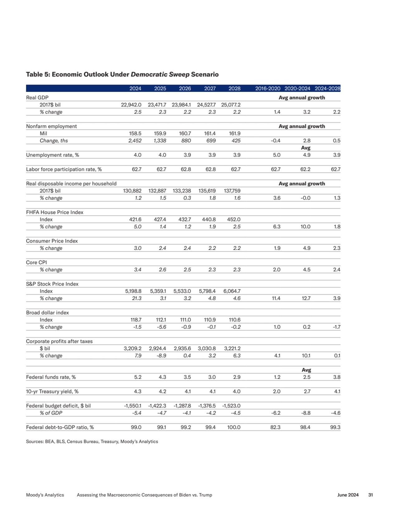 Table 5: Economic Outlook Under Democratic Sweep Scenario
2024 2025 2026 2027 2028 2016-2020 2020-…