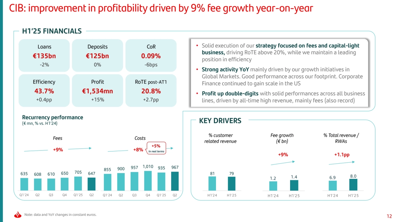 12 Note: data and YoY changes in constant euros.
H1’25 FINANCIALS
KEY DRIVERS
% customer 
related revenue
Fee growth 
(€ bn)
% Total revenue / 
RWAs
CIB: improvement in profitability driven by 9% fee growth year-on-year
• Solid execution of our strategy focused on fees and capital-light 
business, driving RoTE above 20%, while we maintain a leading 
position in efficiency
• Strong activity YoY mainly driven by our growth initiatives in 
Global Markets. Good performance across our footprint. Corporate 
Finance continued to gain scale in the US
• Profit up double-digits with solid performances across all business 
lines, driven by all-time high revenue, mainly fees (also record)
Recurrency performance
(€ mn, % vs. H1’24)
Fees Costs
Loans
€135bn
-2%
Deposits
€125bn
0%
CoR
0.09%
-6bps
Efficiency
43.7%
+0.4pp
Profit
€1,534mn
+15%
RoTE post-AT1
20.8%
+2.7pp
855 900 957 1,010 935 967
Q1'24 Q2 Q3 Q4 Q1'25 Q2
1.2 1.4
H1'24 H1'25
+9% 635 608 610 650 705 647
Q1'24 Q2 Q3 Q4 Q1'25 Q2
+9% +8%
81 79
H1'24 H1'25
In real terms
+5% +1.1pp 6.9 8.0
H1'24 H1'25