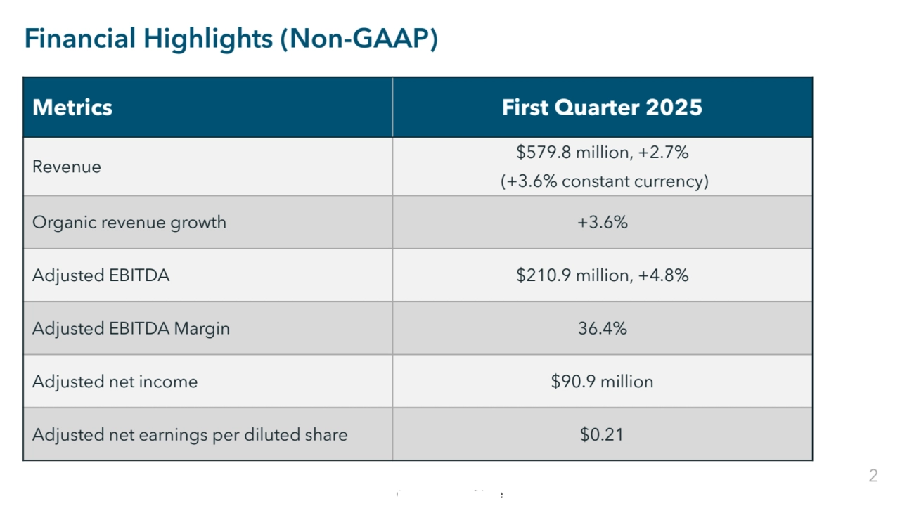 Commercial in Confidence
Financial Highlights (Non-GAAP)
Metrics First Quarter 2025
Revenue $579.8 million, +2.7%
(+3.6% constant currency)
Organic revenue growth +3.6%
Adjusted EBITDA $210.9 million, +4.8%
Adjusted EBITDA Margin 36.4%
Adjusted net income $90.9 million
Adjusted net earnings per diluted share $0.21
2