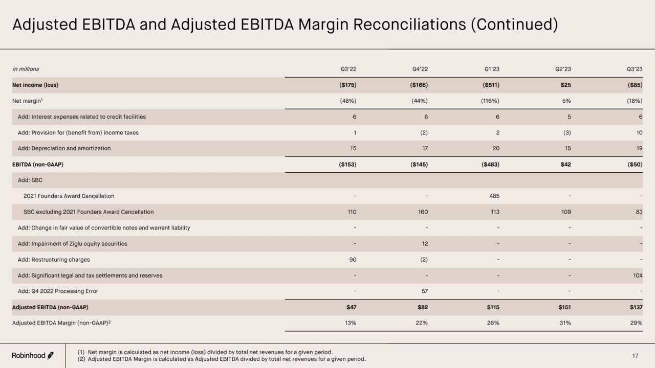 Adjusted EBITDA and Adjusted EBITDA Margin Reconciliations (Continued)
17 (1) Net margin is calcul…