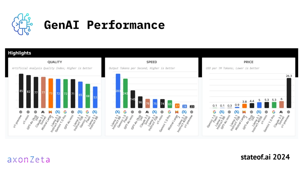 GenAI Performance
stateof.ai 2024